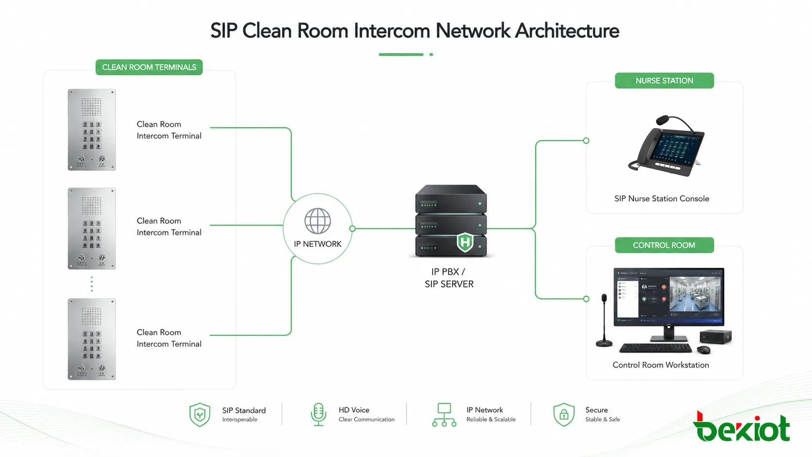 클린룸 단말 IP PBX 간호 스테이션 제어실을 연결하는 SIP 클린룸 인터컴 네트워크 아키텍처