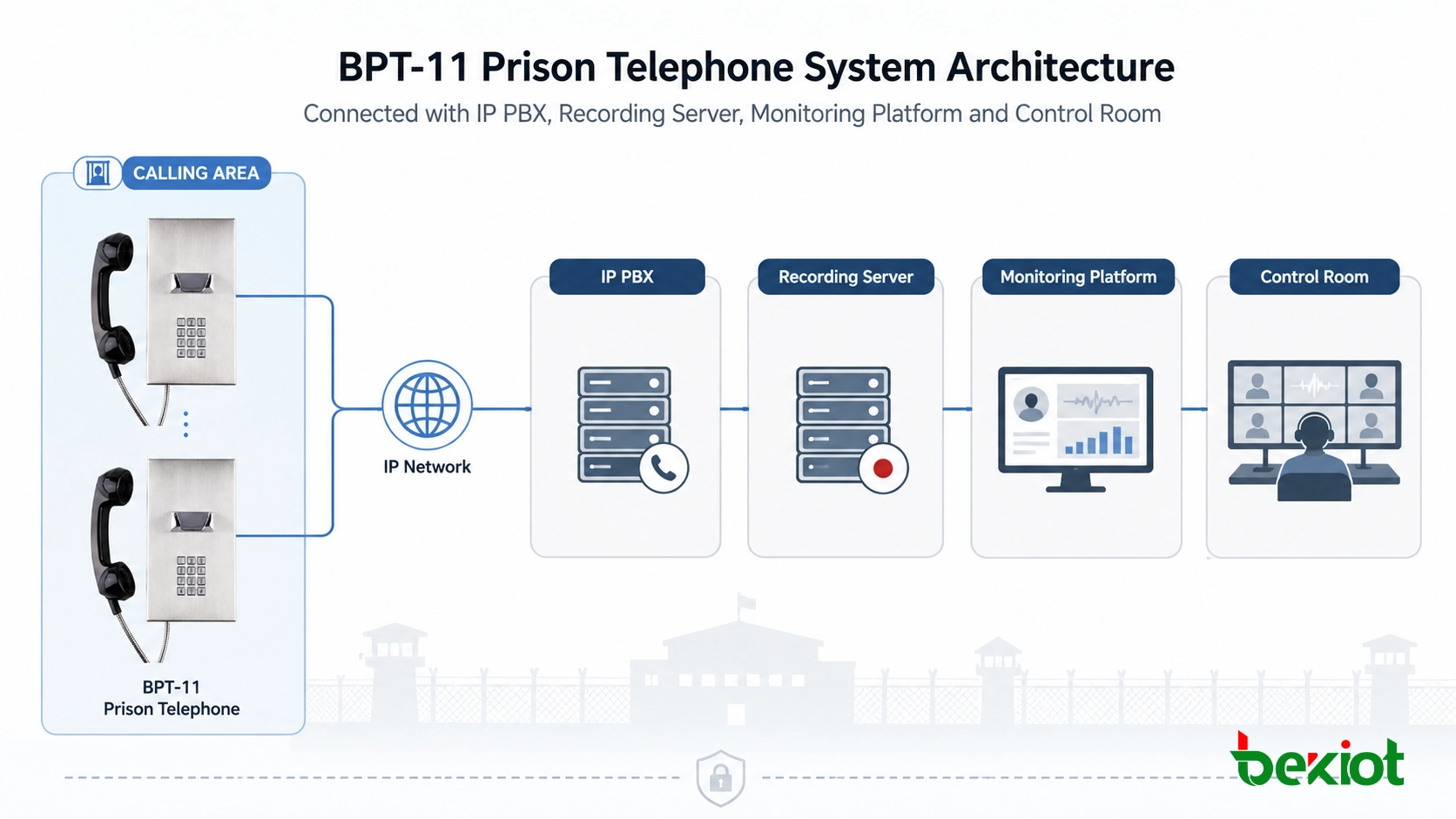 IP PBX, 녹음 서버, 모니터링 플랫폼 및 제어실에 연결된 BPT-11 교도소 전화기