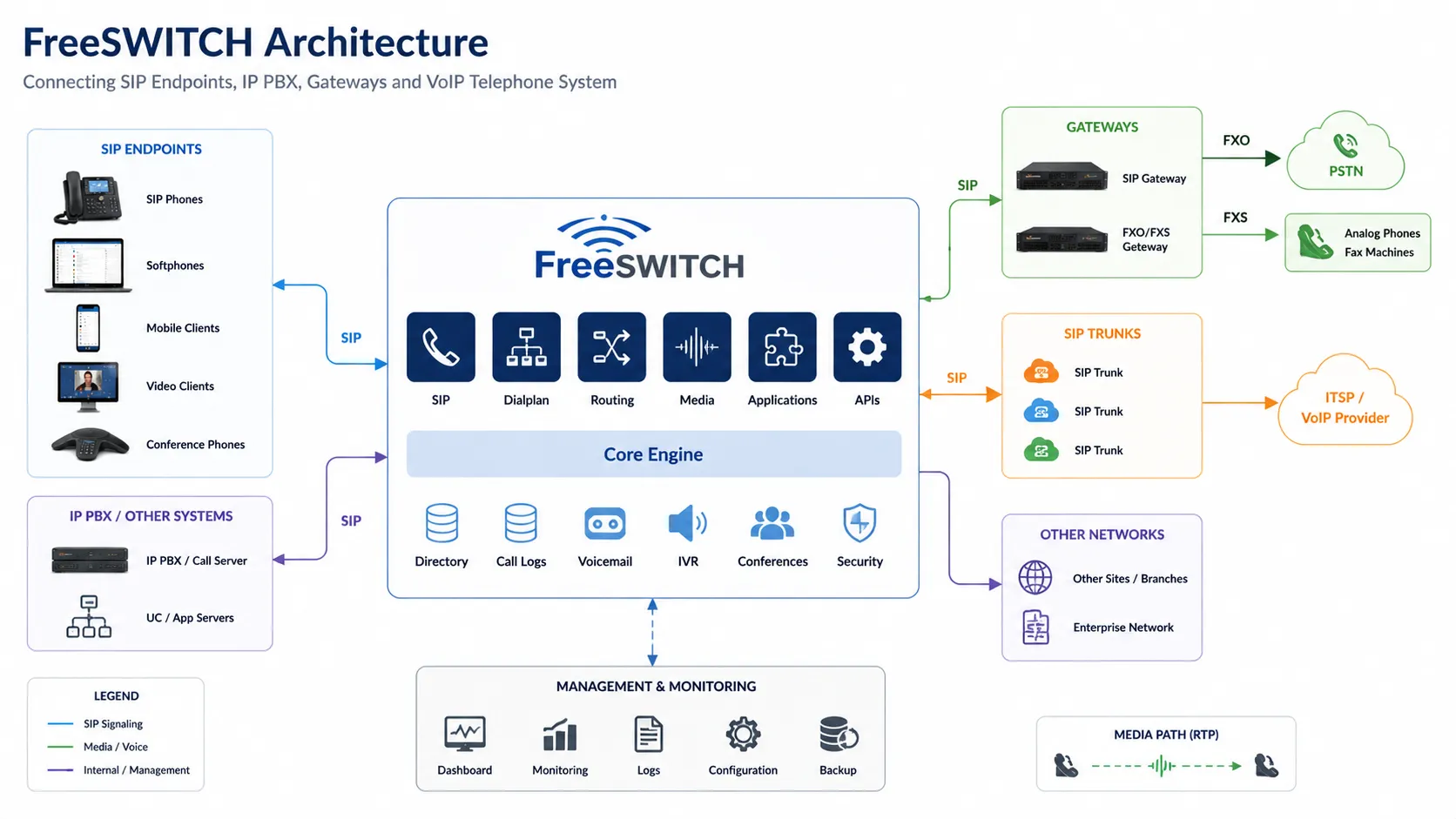 FreeSWITCH란? 아키텍처, 기능 및 VoIP 통신 적용 분야