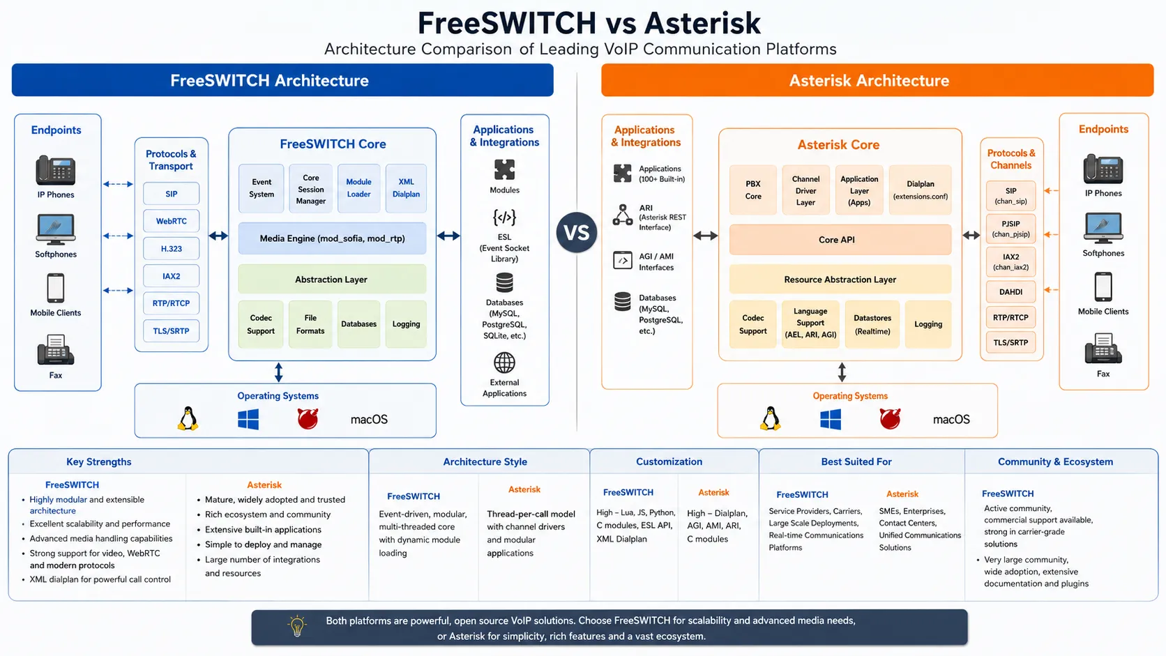 FreeSWITCH와 Asterisk 비교: 어떤 오픈소스 VoIP 플랫폼이 더 적합한가?