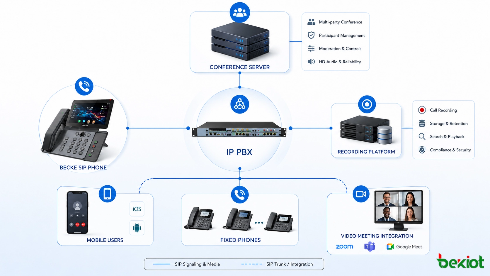 IP PBX 회의 서버 녹음 플랫폼 모바일 사용자 유선 전화 및 화상회의 통합을 포함한 SIP 전화 회의 시스템 아키텍처