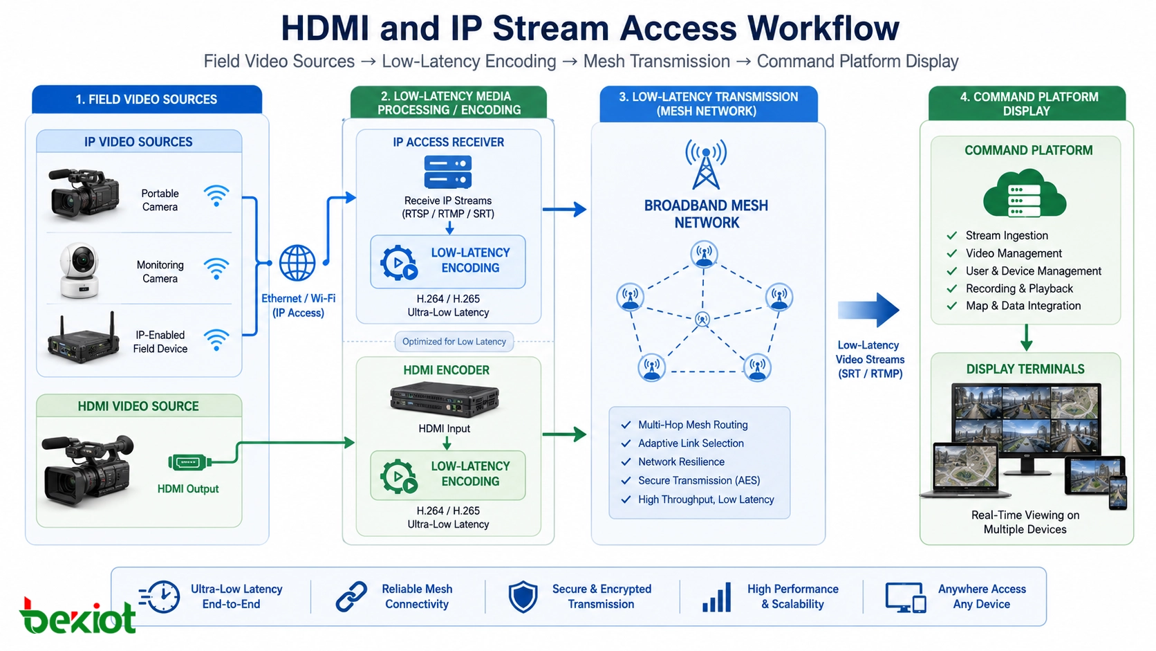 현장 영상 소스의 HDMI 및 IP 스트림 접속 저지연 인코딩 Mesh 전송과 지휘 플랫폼 표시 워크플로