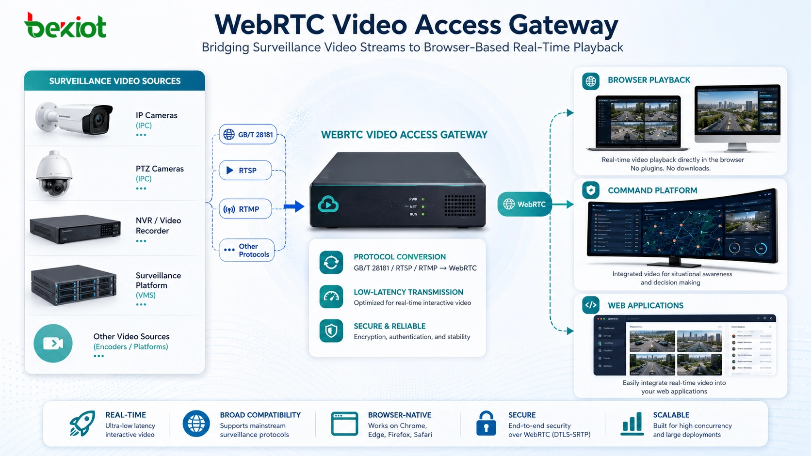 WebRTC 영상 접속 게이트웨이가 실시간 영상 통합을 단순화하는 방법