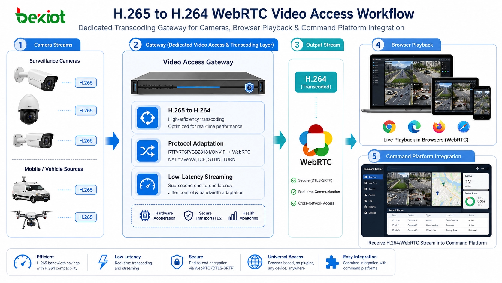 WebRTC 영상 접속 게이트웨이가 실시간 영상 통합을 단순화하는 방법