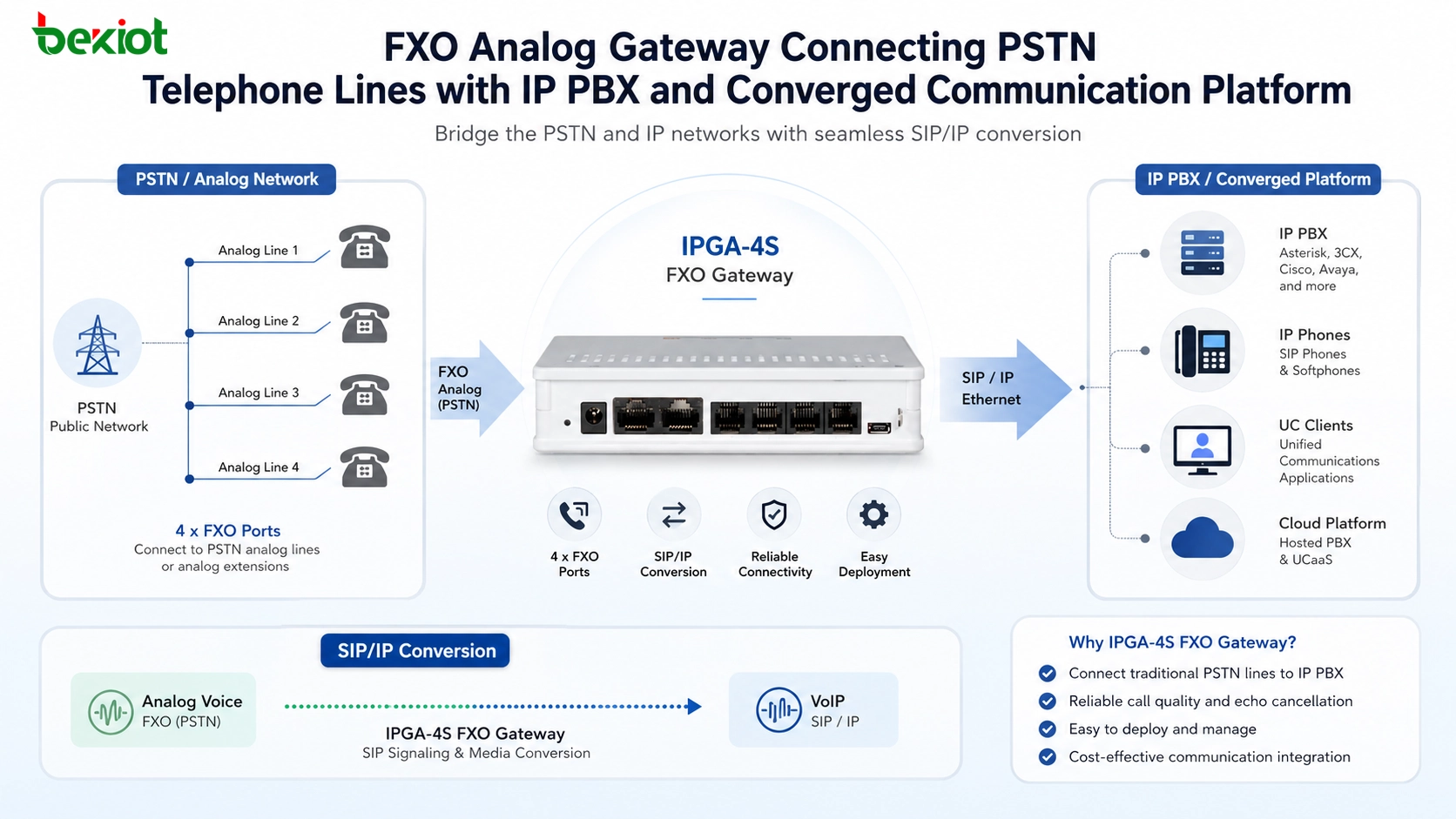 FXO 아날로그 게이트웨이가 PSTN 전화 회선 IP PBX 및 융합 통신 플랫폼을 연결하는 구성