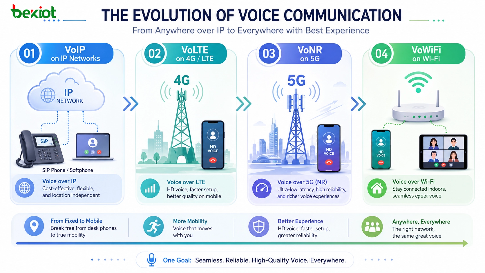 VoIP, VoLTE, VoNR, VoWiFi란? 기술 차이, 네트워크 진화, 적용 가이드
