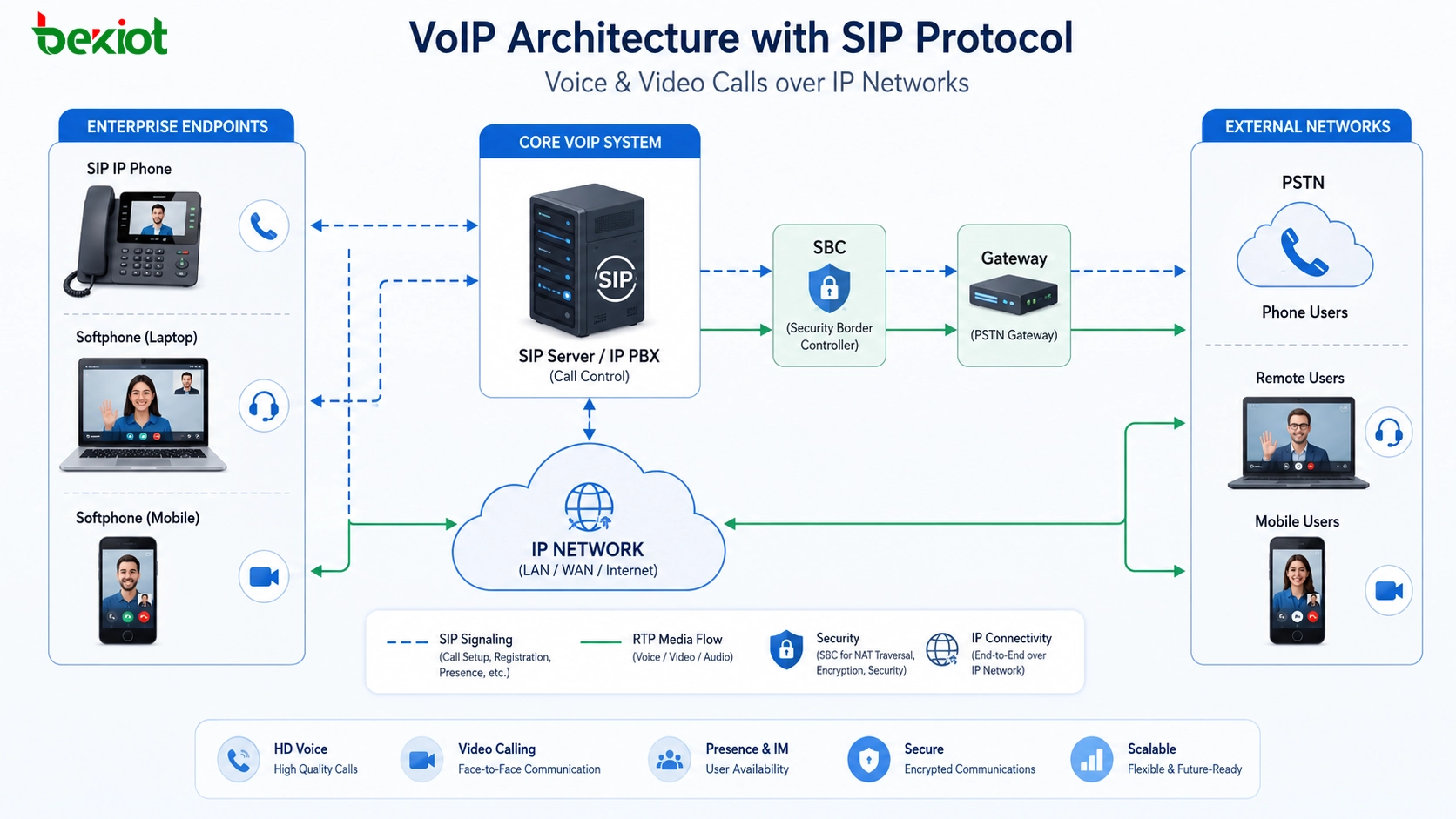 SIP 프로토콜을 사용해 IP 네트워크에서 음성 및 영상 통화를 전달하는 VoIP 아키텍처