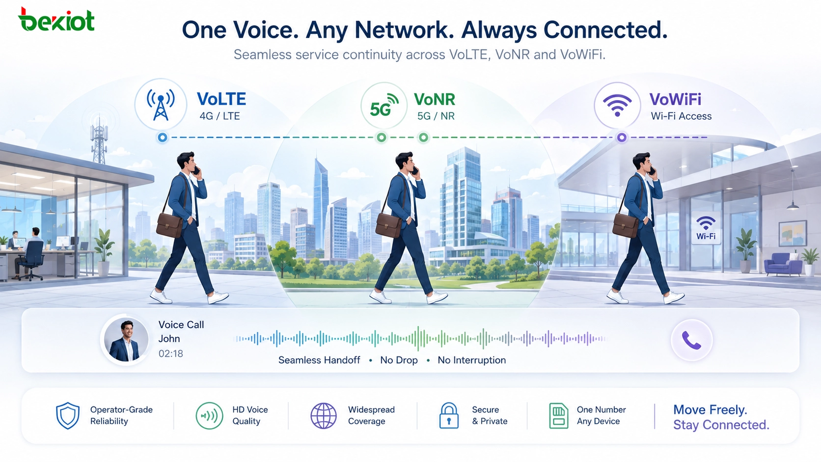 4G 5G Wi-Fi 네트워크 사이에서 모바일 음성 통신 연속성을 제공하는 VoLTE VoNR VoWiFi 서비스