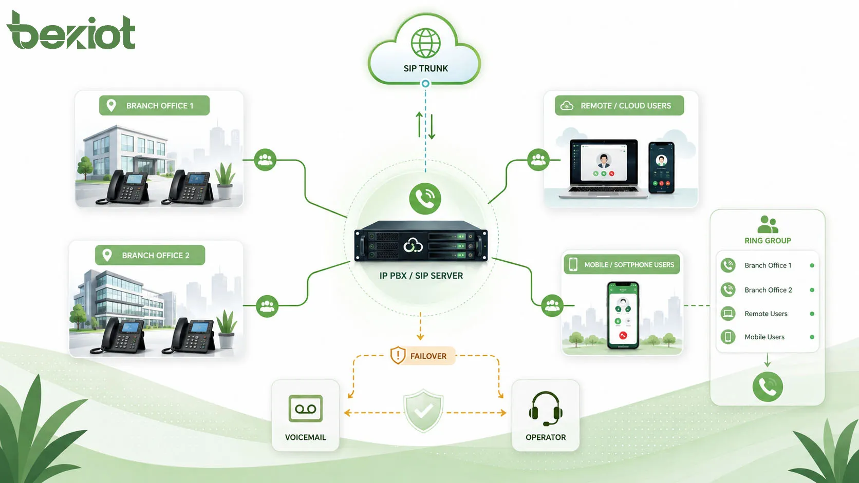 IP PBX SIP 트렁크 지사 클라우드 사용자 데스크폰 소프트폰 통화 폴백 라우팅을 보여주는 링 그룹 네트워크 아키텍처