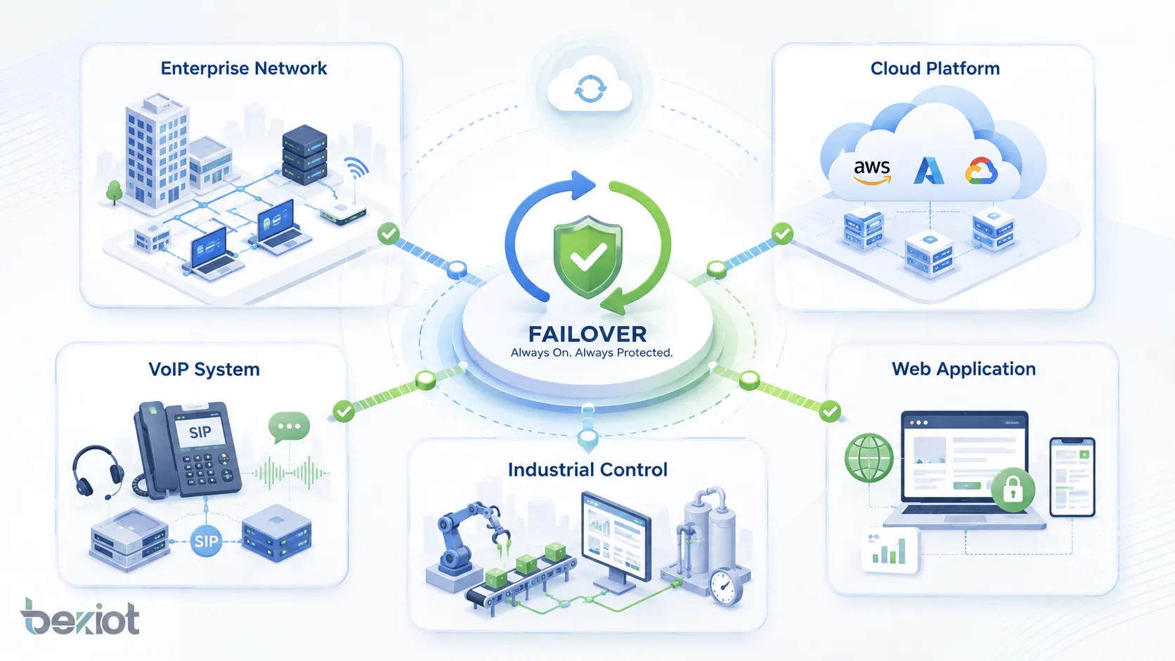 기업 네트워크 클라우드 플랫폼 VoIP 시스템 산업 제어 및 웹 애플리케이션에서의 페일오버 적용