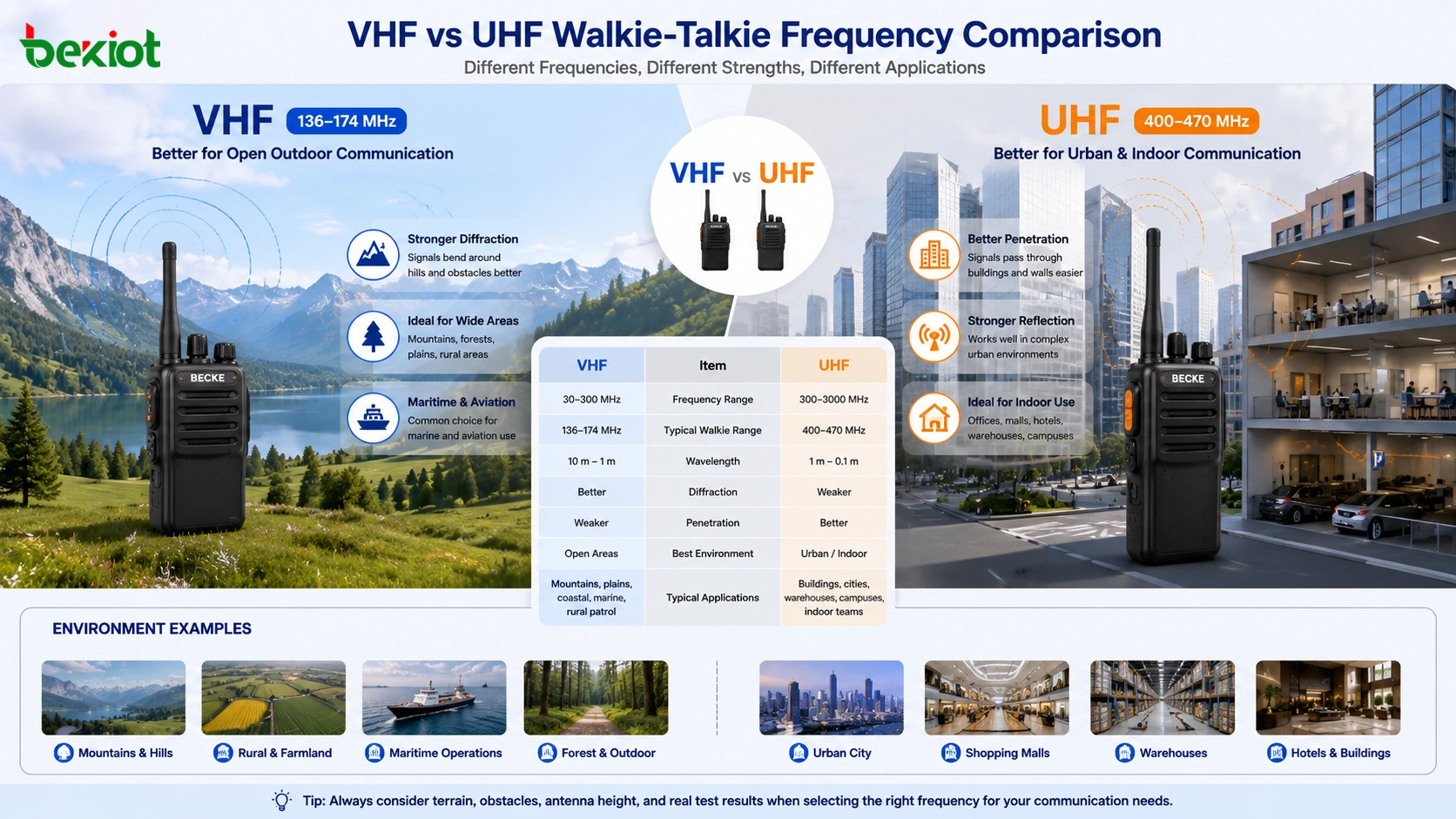 VHF vs UHF Walkie-Talkies: 적절한 주파수 밴드를 선택하는 방법?