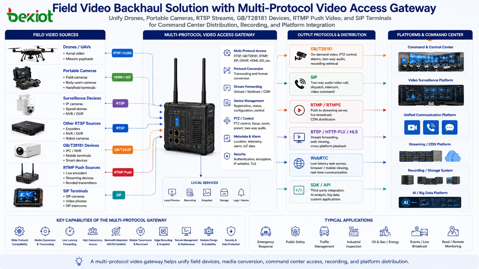 GB T28181 온디맨드 영상 접속, RTSP 로컬 스트림 풀링, RTMP 인터넷 푸시 스트리밍, SIP 양방향 오디오·영상 지휘 통신을 보여주는 비교도