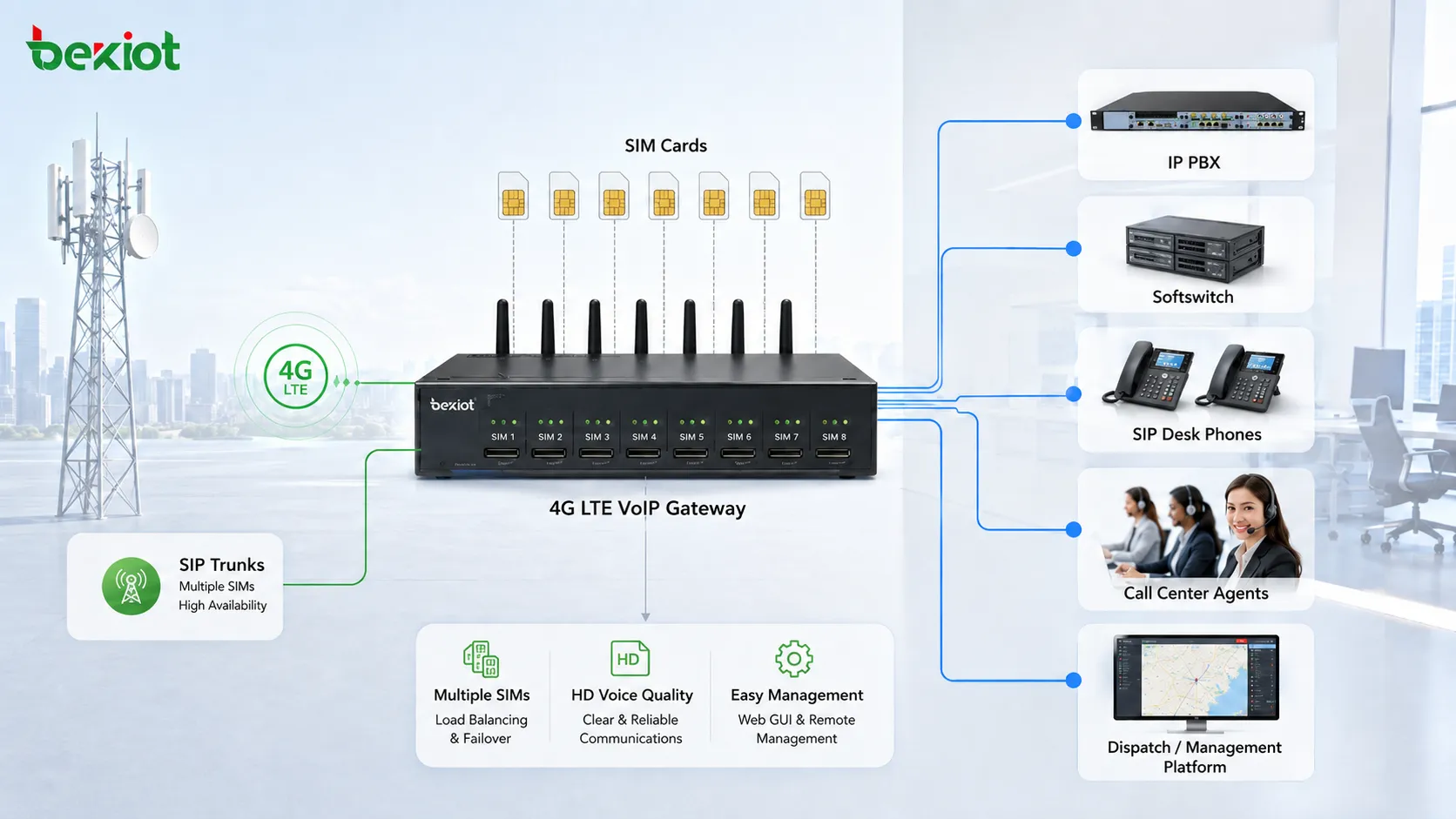 여러 SIM 카드가 SIP 트렁크로 변환되어 IP PBX, 소프트스위치, 콜센터 상담원, SIP 데스크폰 및 디스패치 플랫폼에 연결되는 4G LTE VoIP 게이트웨이 아키텍처