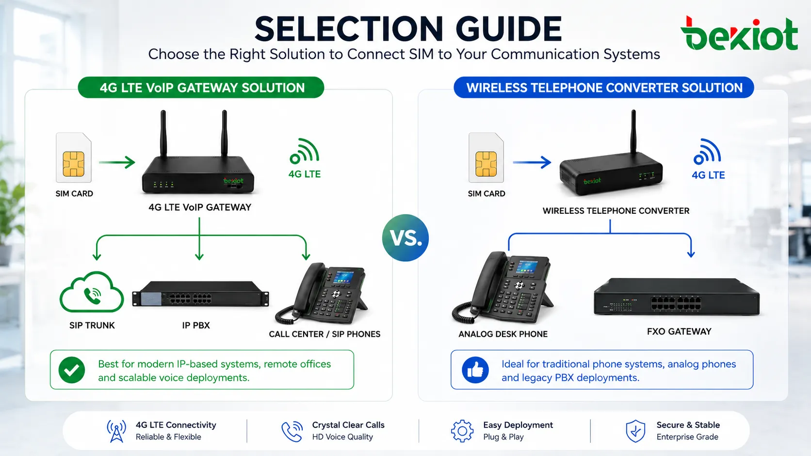 SIM 카드에서 데스크폰, FXO PBX 포트, SIP 트렁크, IP PBX 및 콜센터 배포까지 연결하는 4G LTE VoIP 게이트웨이와 무선 전화 변환기 선택 가이드