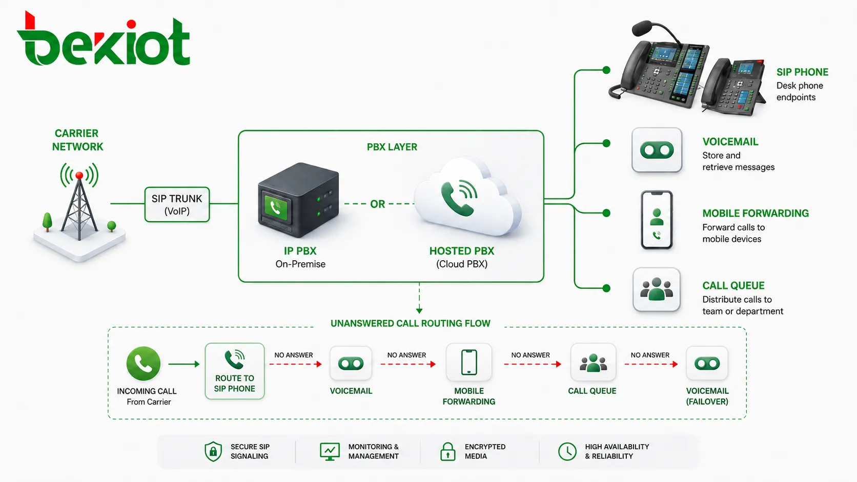SIP 전화기, IP PBX, 호스팅 PBX, 음성 사서함, 모바일 전환, 통화 대기열, 통신사 네트워크를 표시한 CFNA 네트워크 아키텍처