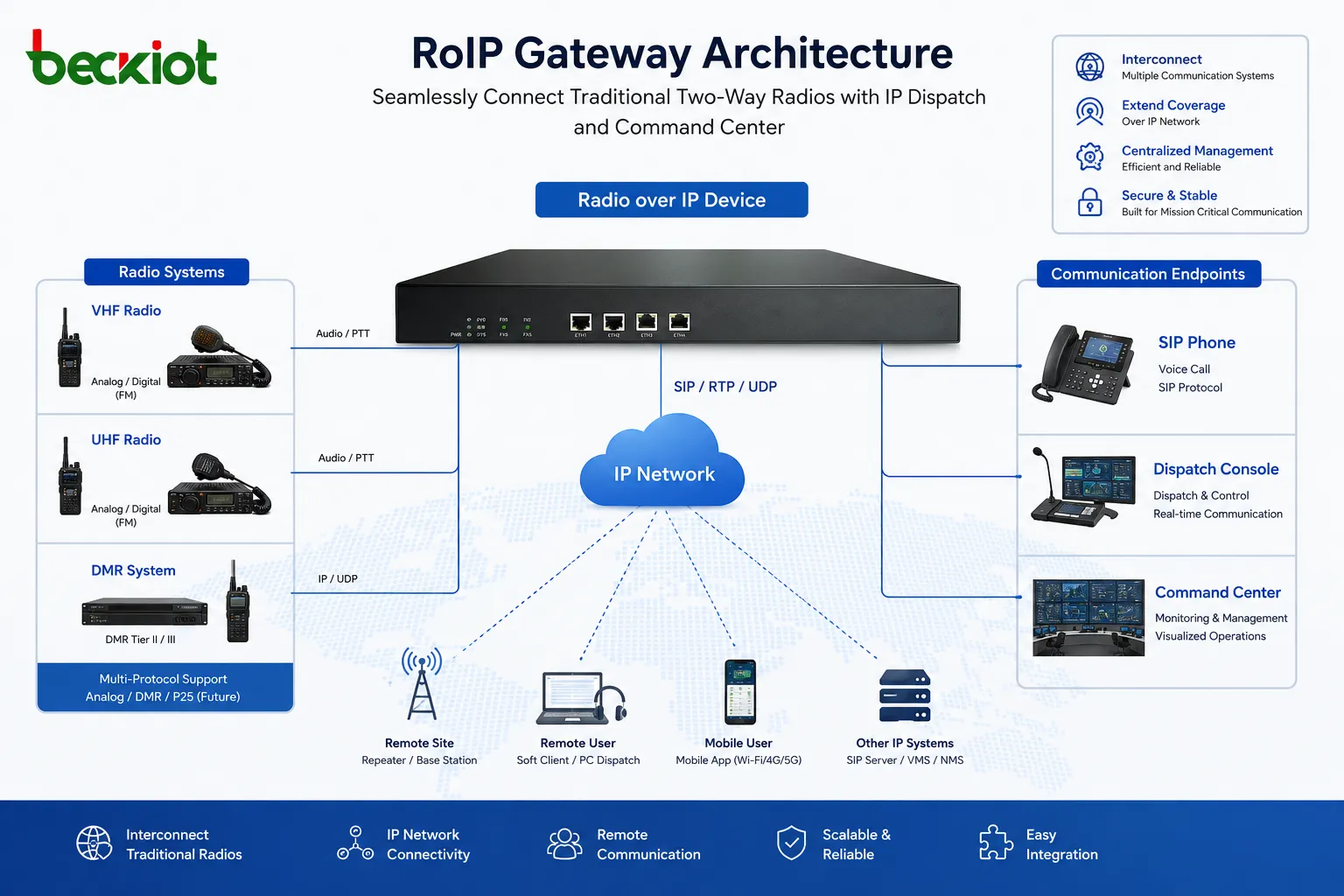 RoIP gateway architecture connecting VHF radio UHF radio DMR system SIP phone dispatch console and command center