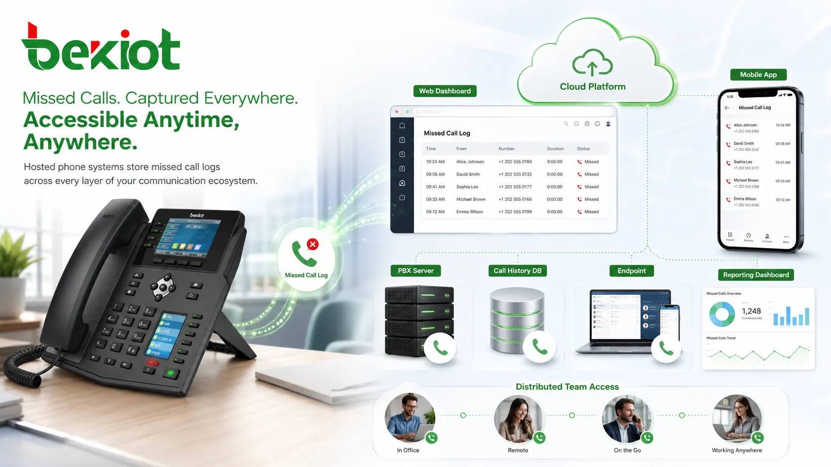 SIP 전화, PBX 서버, 클라우드 전화 시스템, 통화 기록 데이터베이스, 링 그룹 및 보고 대시보드를 보여주는 부재중 전화 기록 아키텍처