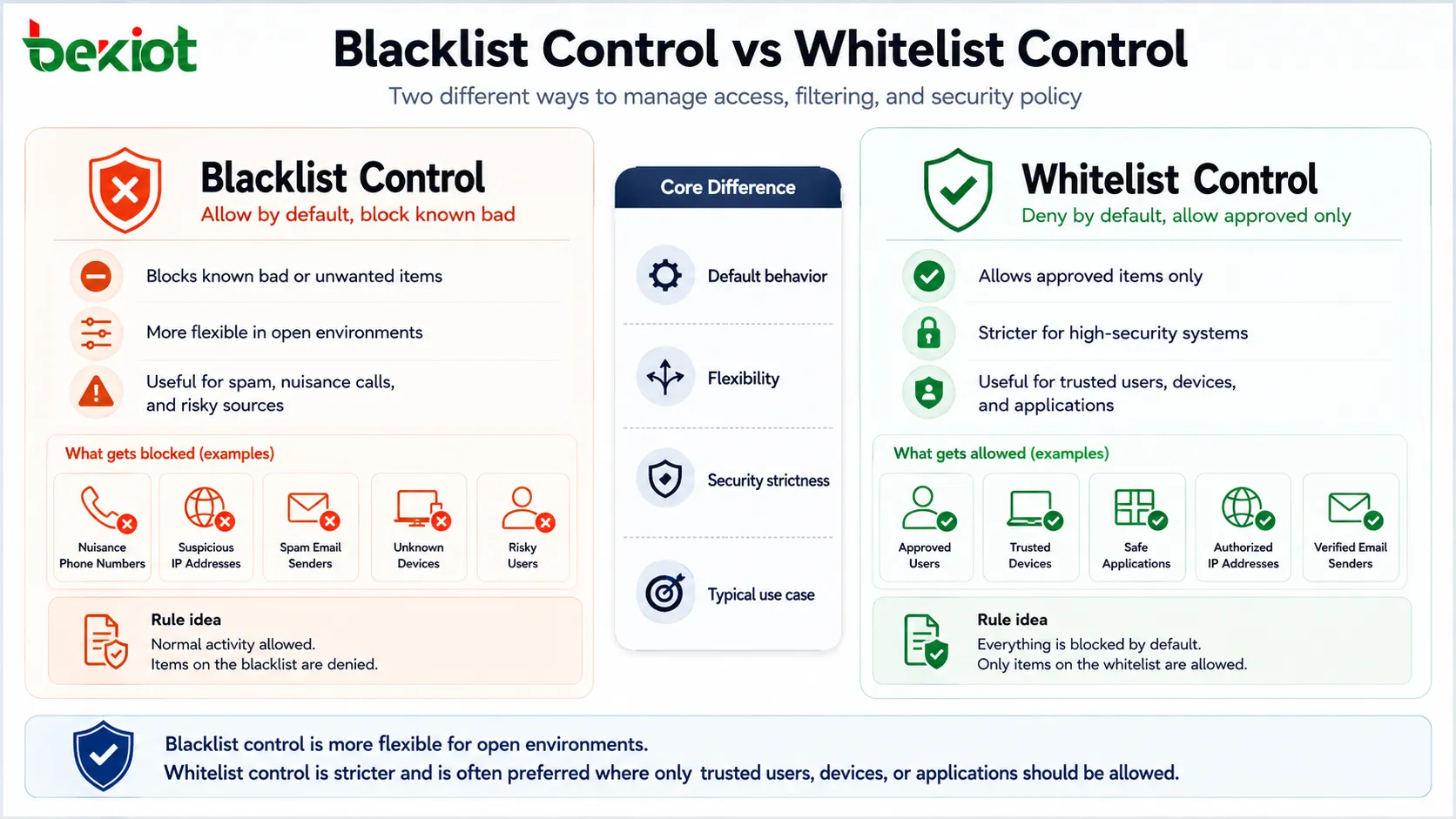 들어오는 요청 식별자가 차단 목록과 일치하면 거부 조치, 경고 및 로깅이 실행되고 정상 트래픽은 허용되는 블랙리스트 제어 워크플로우