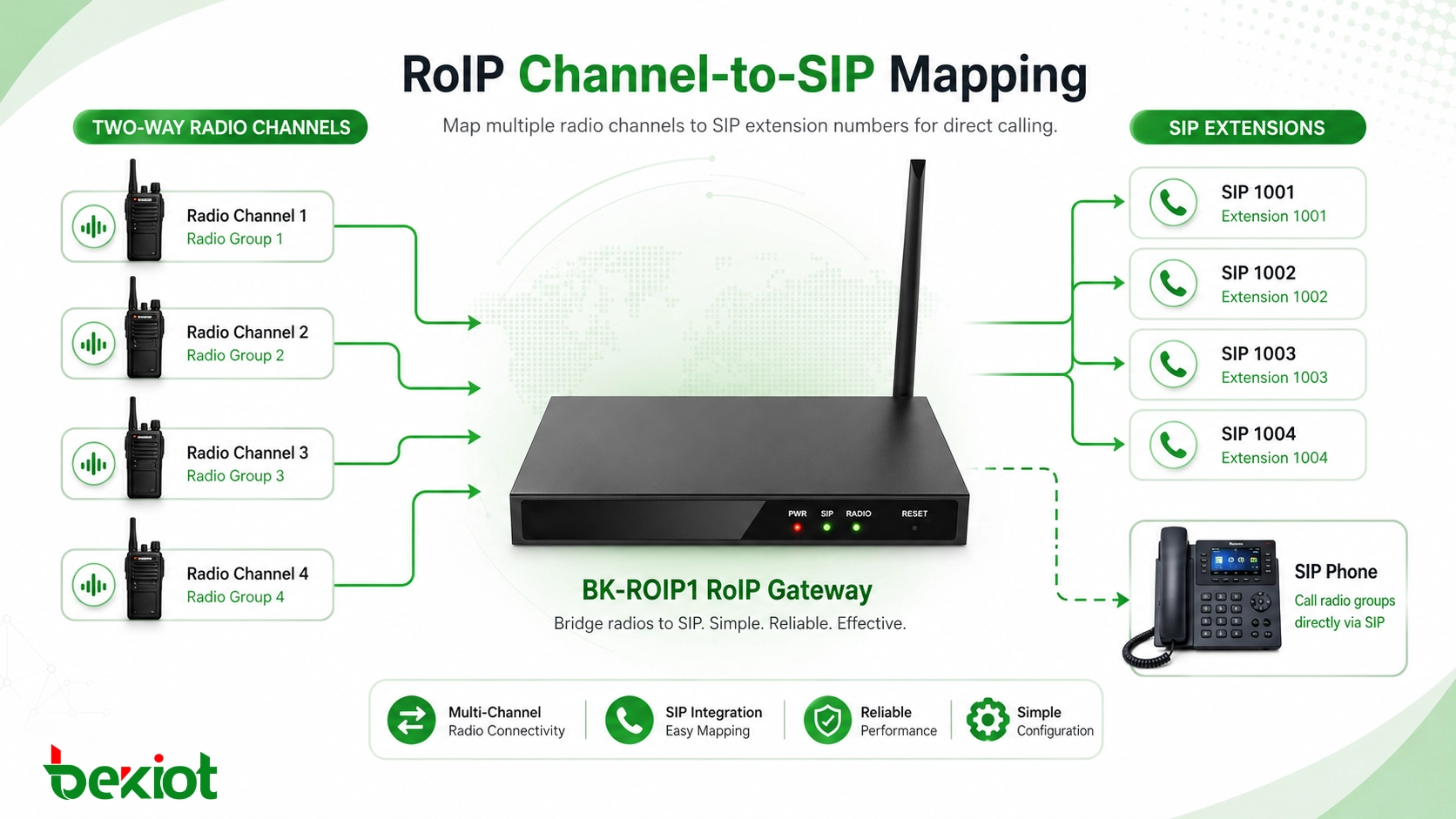 여러 무전기 채널을 SIP 내선 번호에 매핑하는 RoIP 게이트웨이