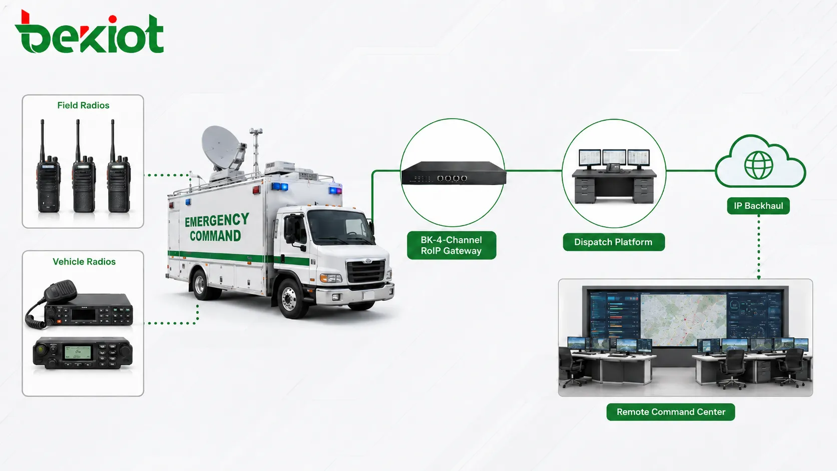 원격 디스패치를 위해 위성 및 4G 5G 백홀을 사용하는 지휘 차량의 RoIP 게이트웨이