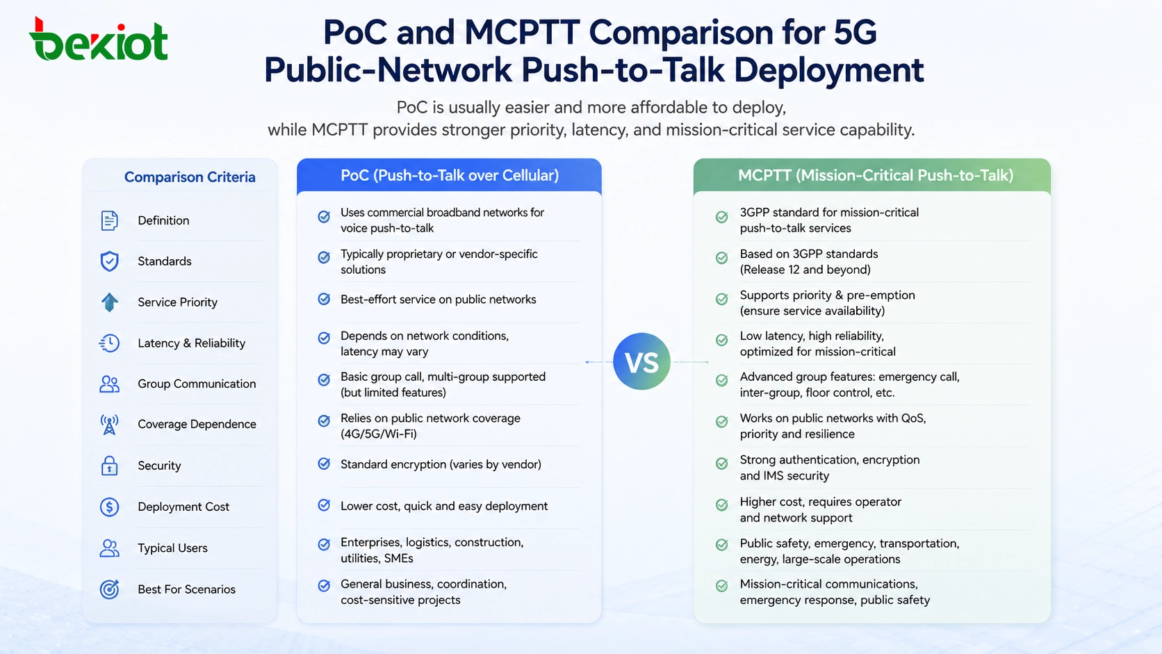 5G 공중망 푸시투토크 배포를 위한 PoC 및 MCPTT 비교