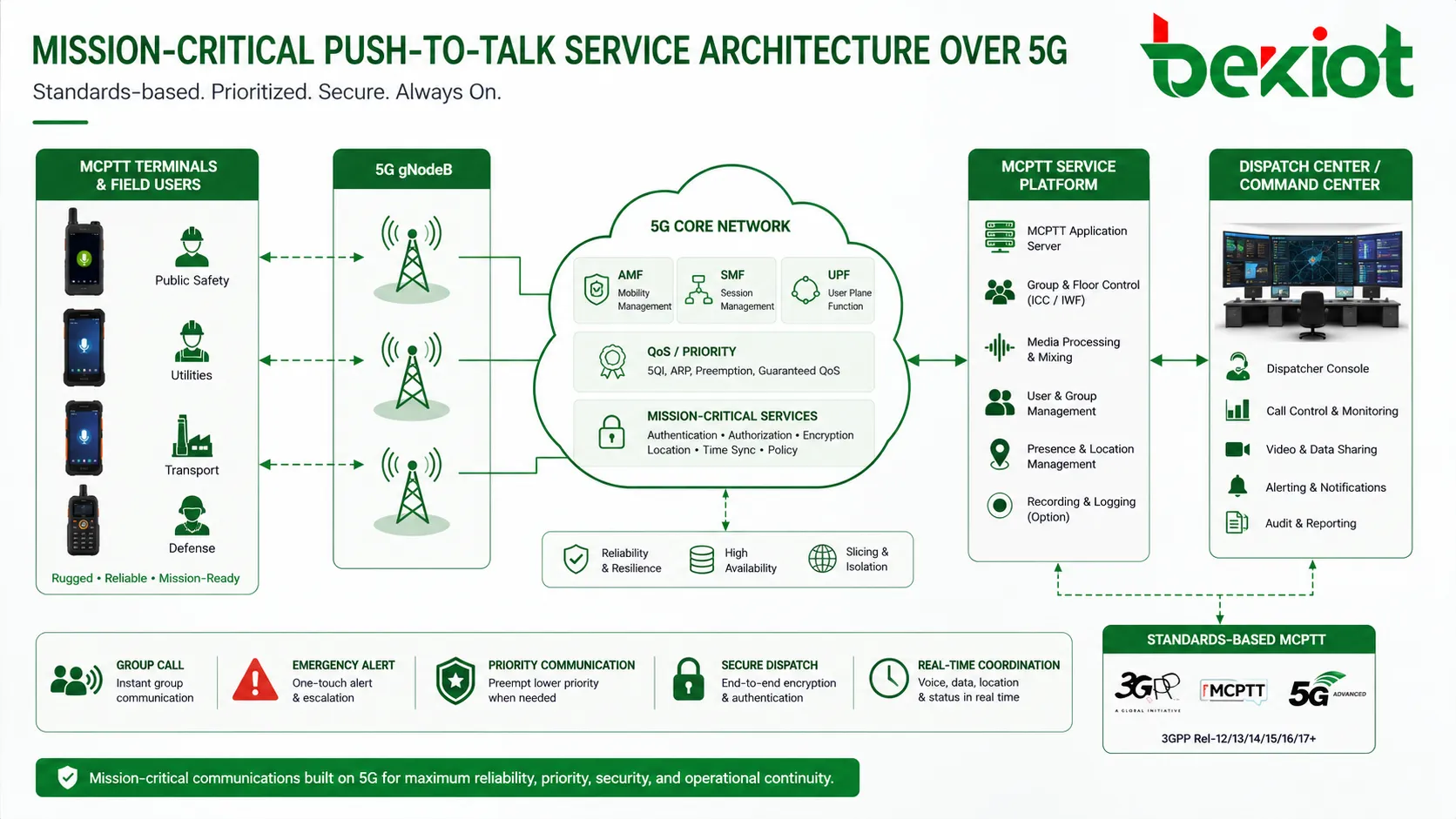 5G 네트워크를 통한 임무 중요 푸시투토크를 위한 MCPTT 서비스 아키텍처