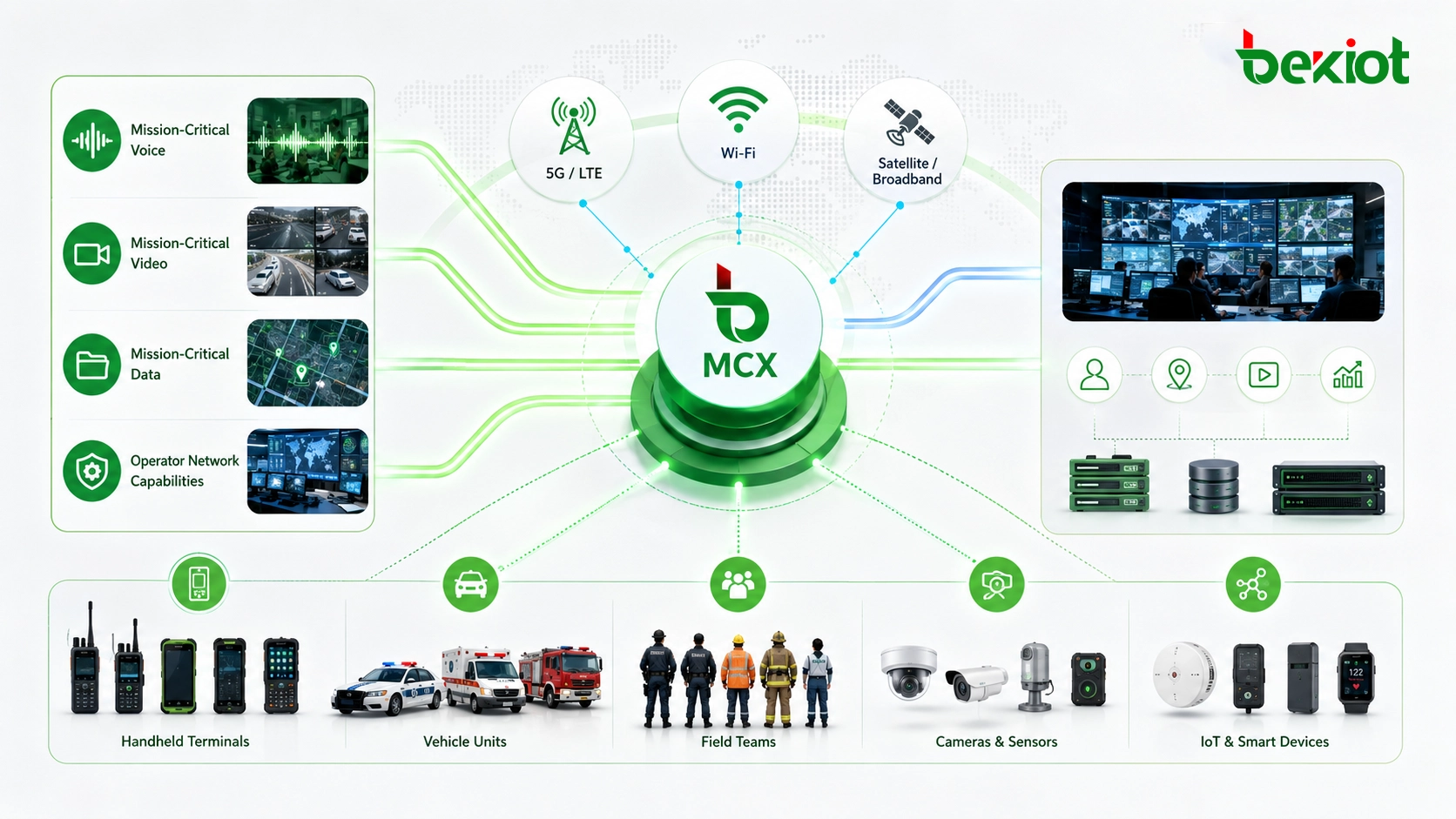 미션 크리티컬 음성 영상 데이터와 통신사업자 네트워크 기능을 연결하는 MCX 아키텍처
