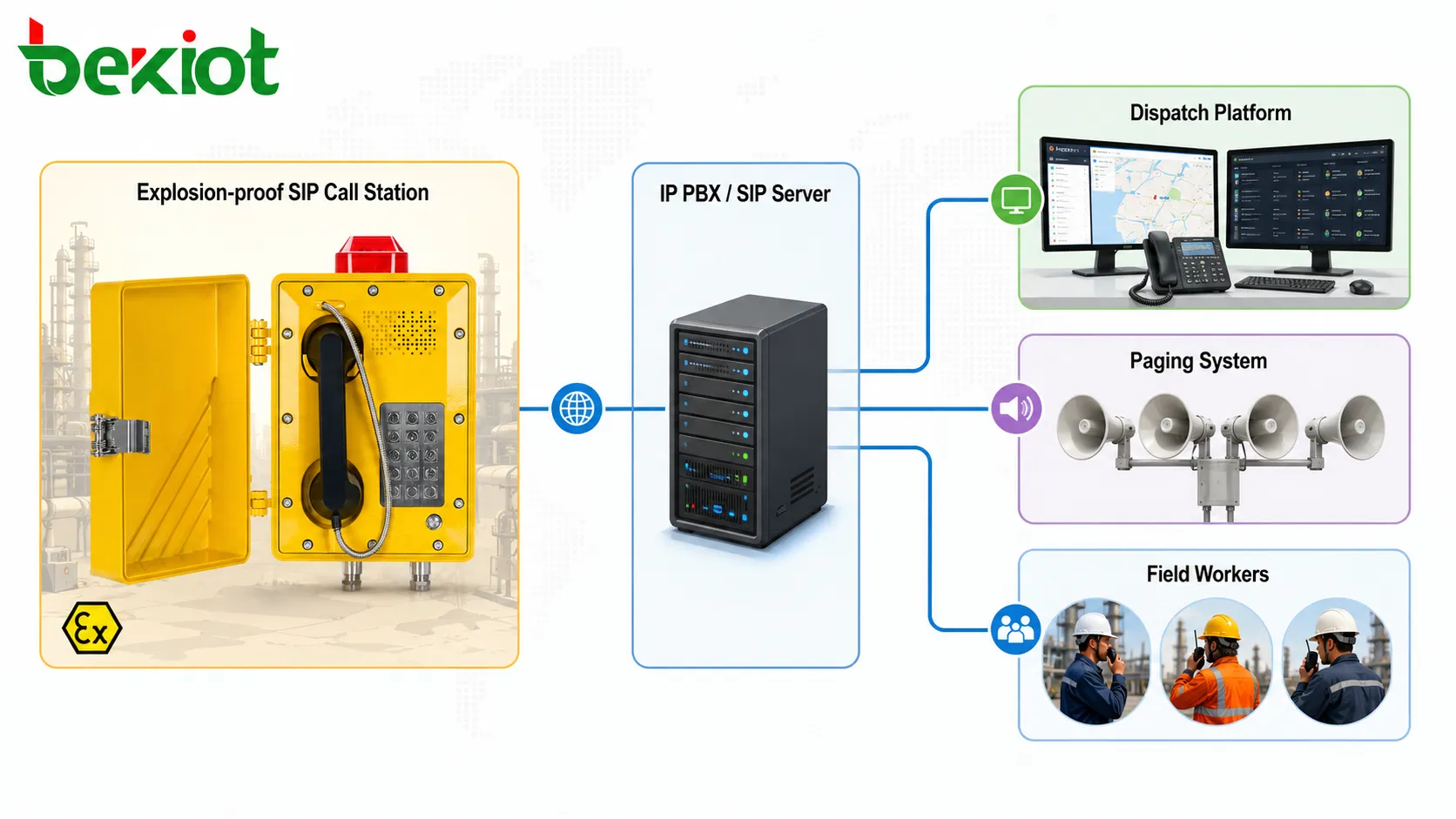 IP PBX 디스패치 플랫폼 페이징 시스템 및 현장 작업자와 연결된 방폭 SIP 콜 스테이션