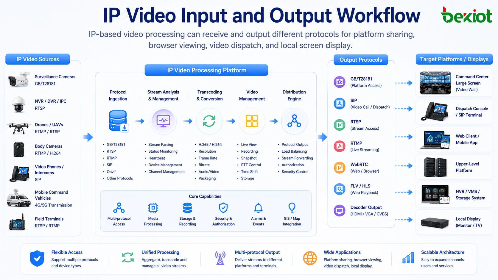 GB/T28181 RTSP RTMP SIP WebRTC FLV 디코더 및 지휘 센터 디스플레이를 사용하는 IP 비디오 입력 및 출력 워크플로우