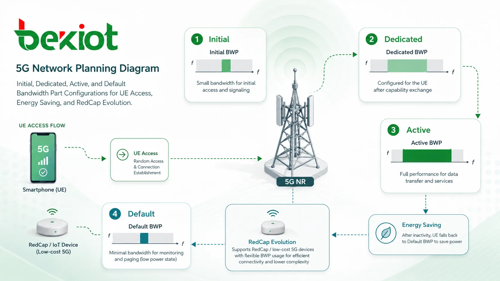UE 접속 절전 및 RedCap 진화를 위한 초기·전용·활성·기본 BWP 구성을 보여주는 5G 네트워크 계획도