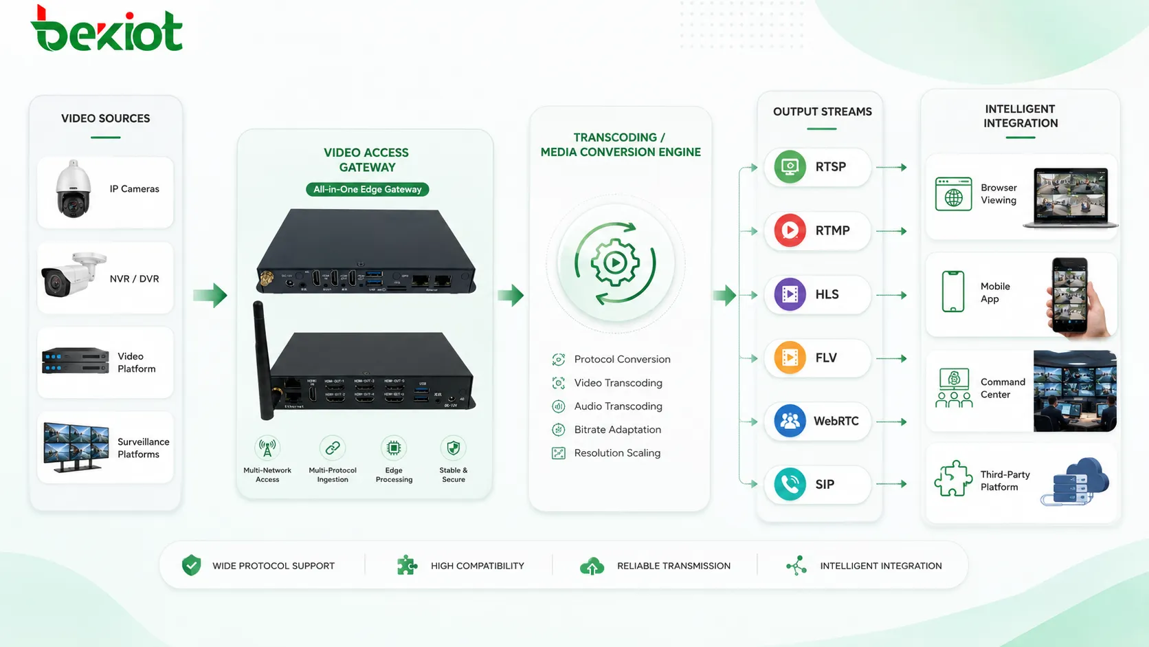 스마트 프로젝트 통합을 위한 RTSP RTMP HLS FLV WebRTC SIP 및 트랜스코딩 표준 영상 스트림 변환 워크플로