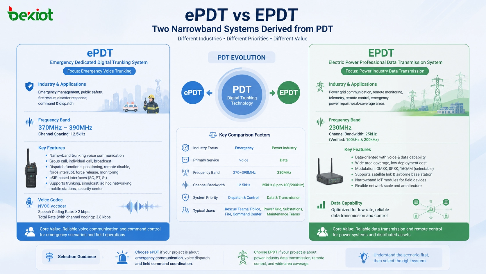 ePDT와 EPDT: 서로 다른 두 가지 협대역 시스템