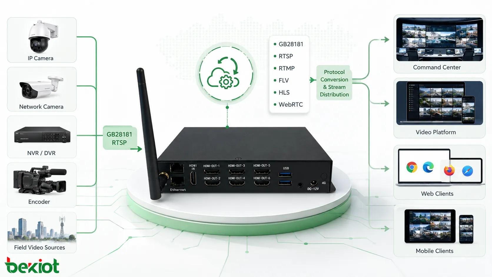영상 접속 게이트웨이가 지휘센터와 영상 플랫폼 통합을 위해 GB28181 RTSP RTMP FLV HLS WebRTC 스트림을 변환