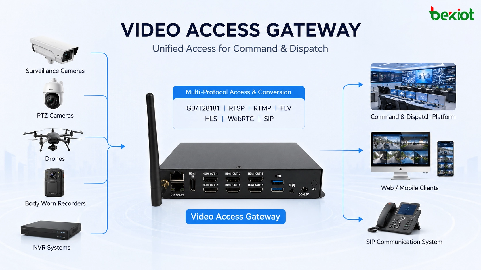 GB28181 플랫폼과 미디어 서버로 작동하며 RTMP RTSP FLV HLS WebRTC 및 HDMI 출력을 비디오월 애플리케이션용으로 변환하는 영상 접속 게이트웨이
