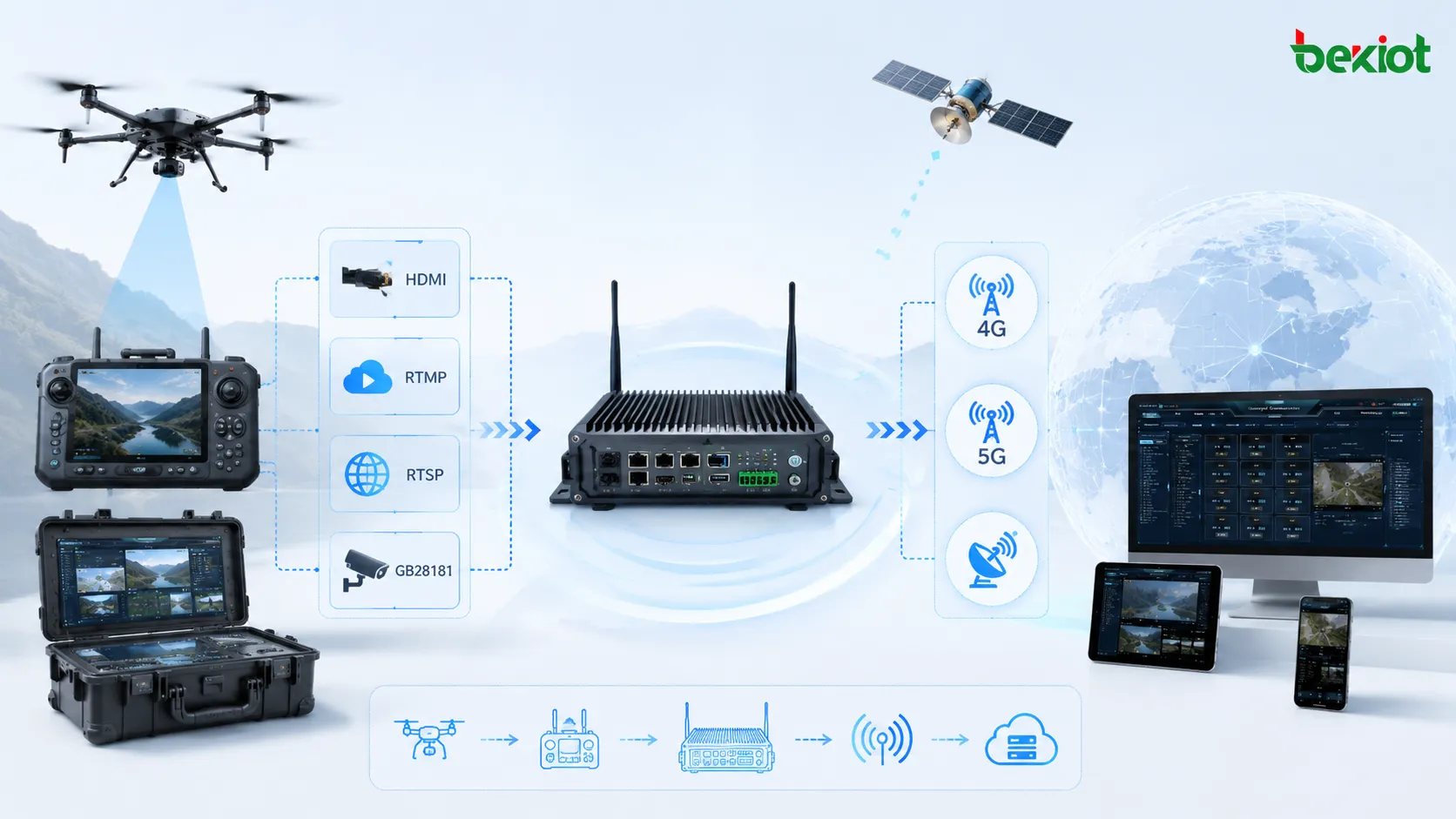 프런트엔드 드론 영상 게이트웨이가 HDMI RTMP RTSP GB28181 스트림을 수신하고 4G 5G 및 위성 네트워크로 영상을 전송