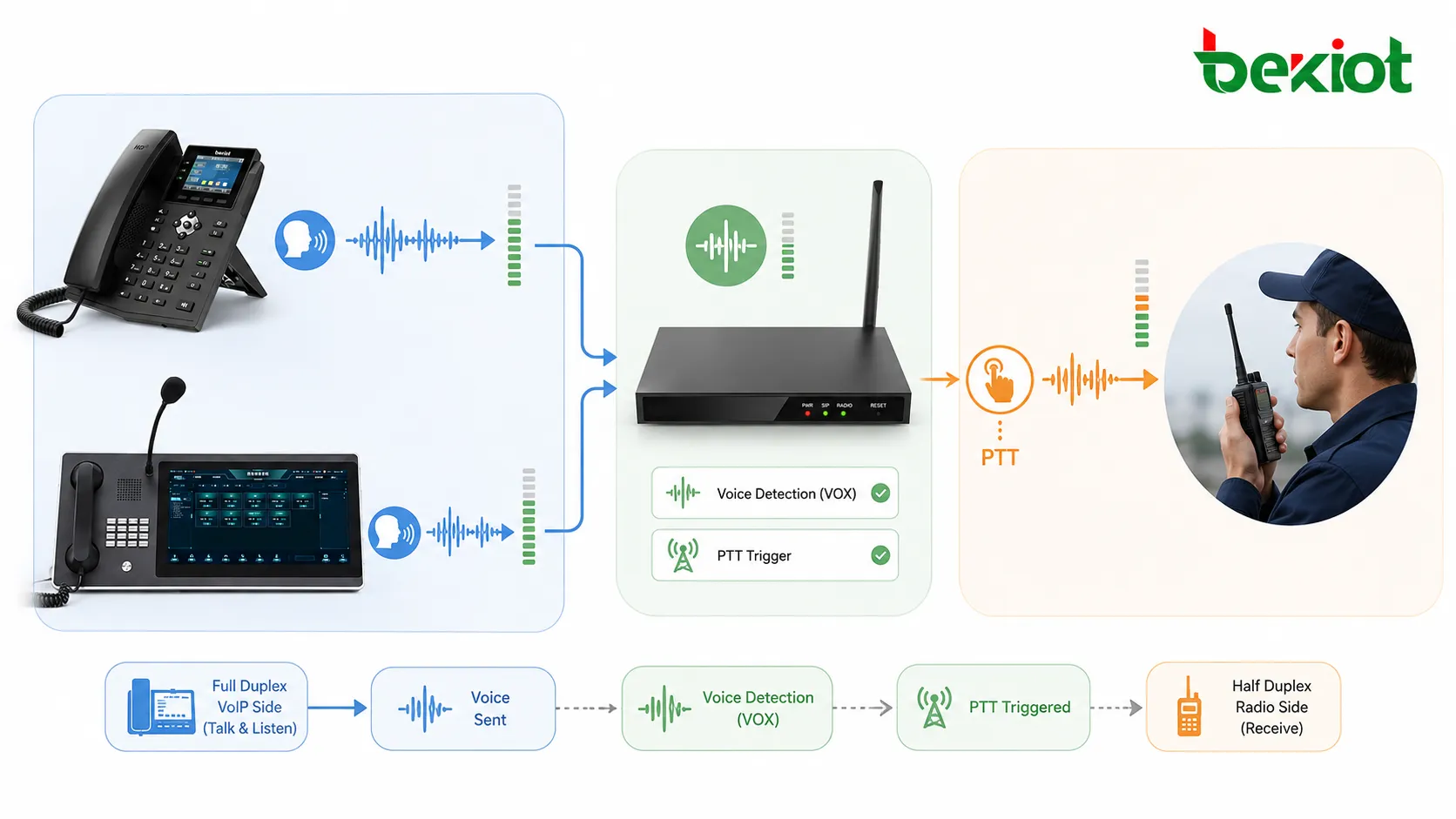 풀 듀플렉스 VoIP 전화와 하프 듀플렉스 무전 채널 사이에서 PTT를 트리거하는 음성 감지와 VOX 흐름