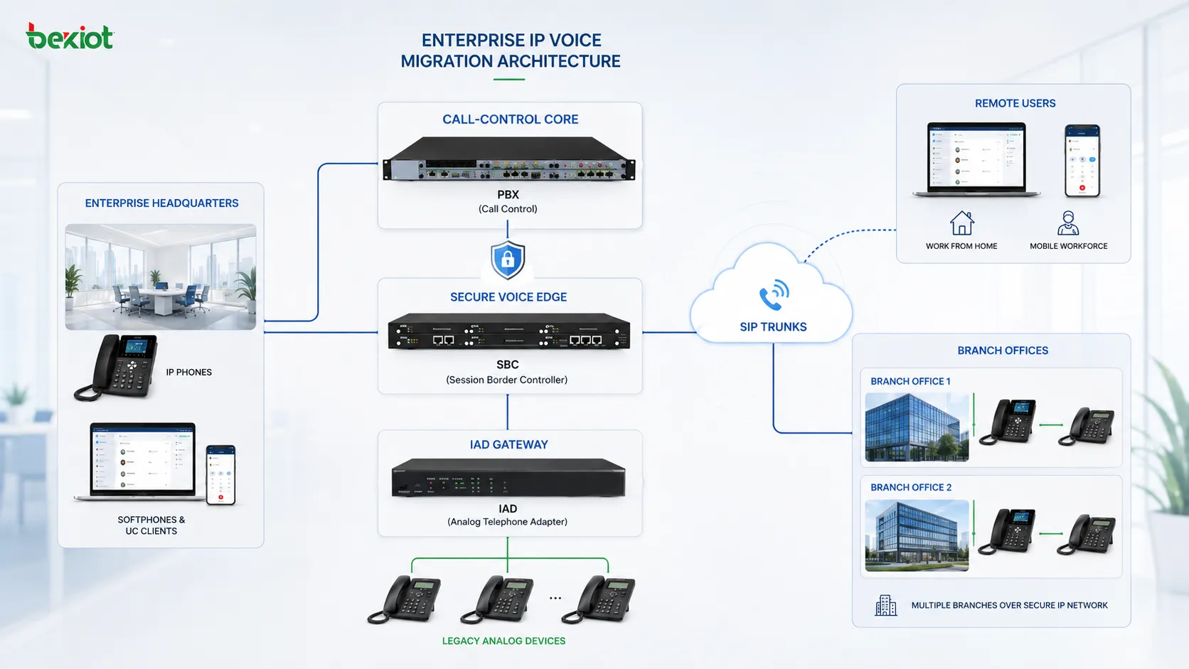 PBX SBC IAD 아날로그 전화 SIP 트렁크 원격 사용자 지사를 연결하는 기업 IP 음성 마이그레이션 아키텍처