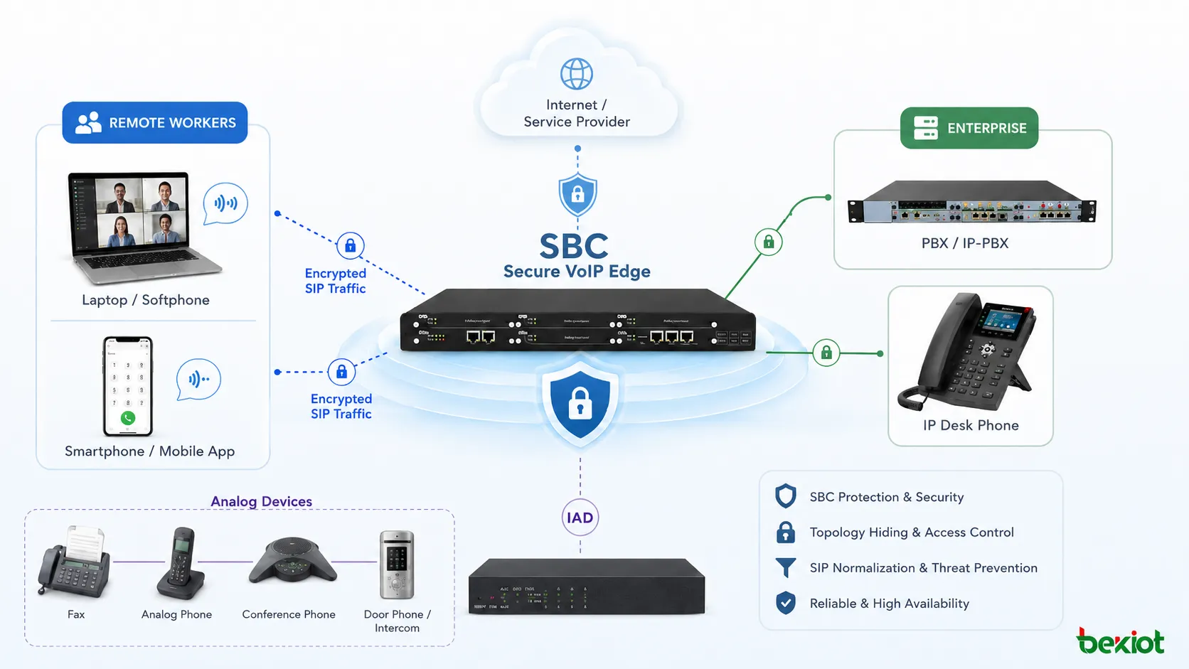 SBC 보호 원격 근무자 암호화된 SIP 트래픽 IAD로 연결된 아날로그 장치를 포함한 안전한 VoIP 엣지 구축