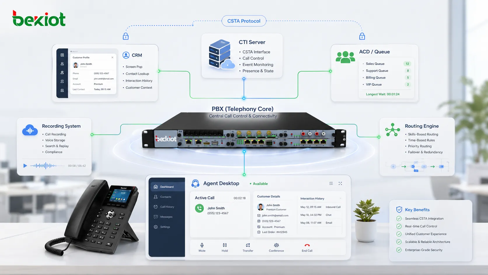 CSTA 기반 컨택 센터 통합 아키텍처: PBX, CTI 서버, CRM, ACD, 녹음 시스템, 상담원 데스크톱, 라우팅 엔진 연결