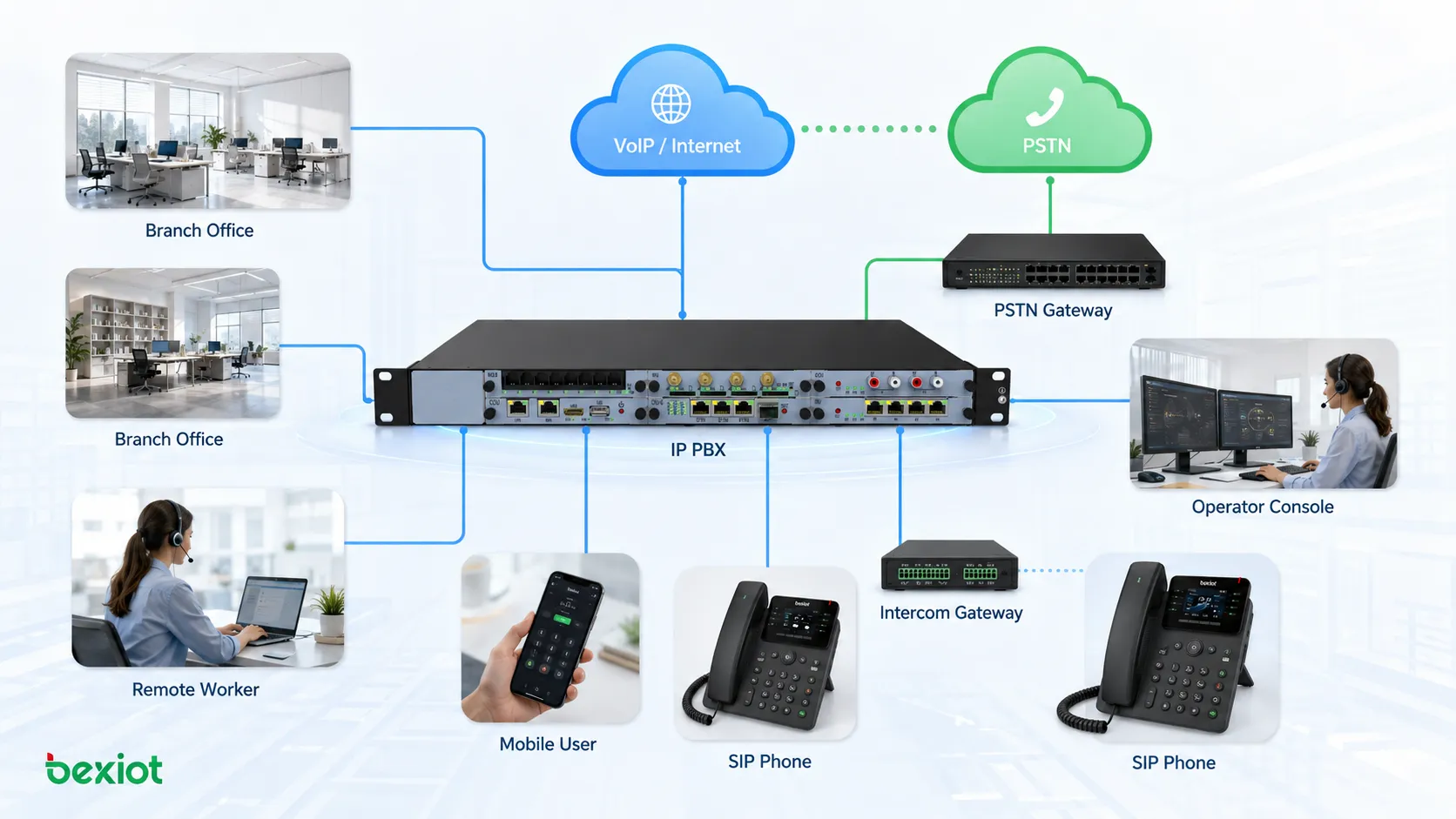 기업 IP PBX 사무실 통신 아키텍처 SIP 전화 지사 원격 근무자 VoIP 네트워크 PSTN 게이트웨이 교환원 콘솔 연결