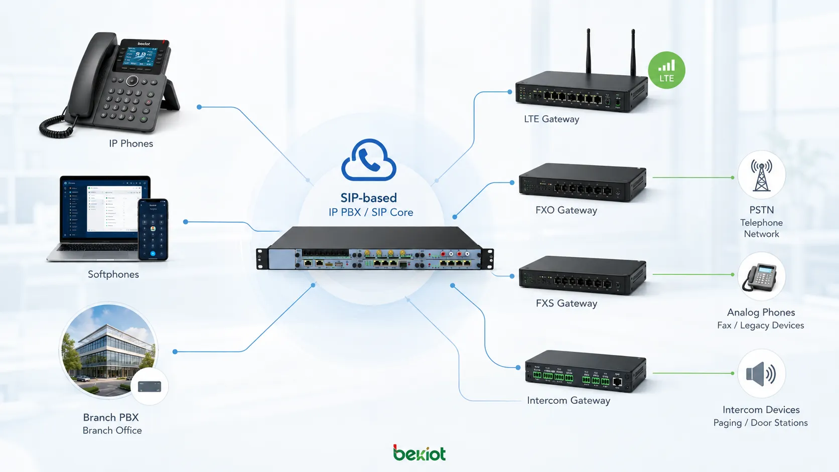 SIP 기반 IP PBX 확장 IP 전화 소프트폰 지사 PBX 시스템 FXO 게이트웨이 FXS 게이트웨이 LTE 게이트웨이 인터콤 게이트웨이 외부 전화망 연결