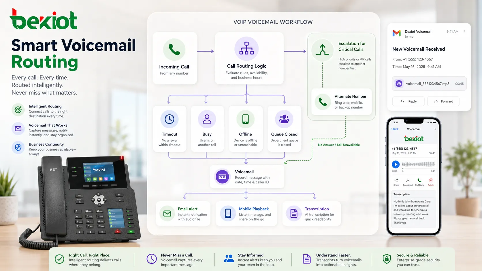 통화 라우팅 이메일 알림 모바일 재생을 포함한 VoIP 보이스메일 워크플로