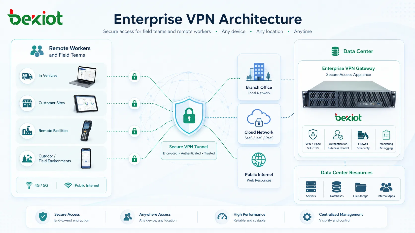 원격 근무자 지점 클라우드 네트워크와 데이터센터 리소스를 연결하는 기업 VPN 아키텍처