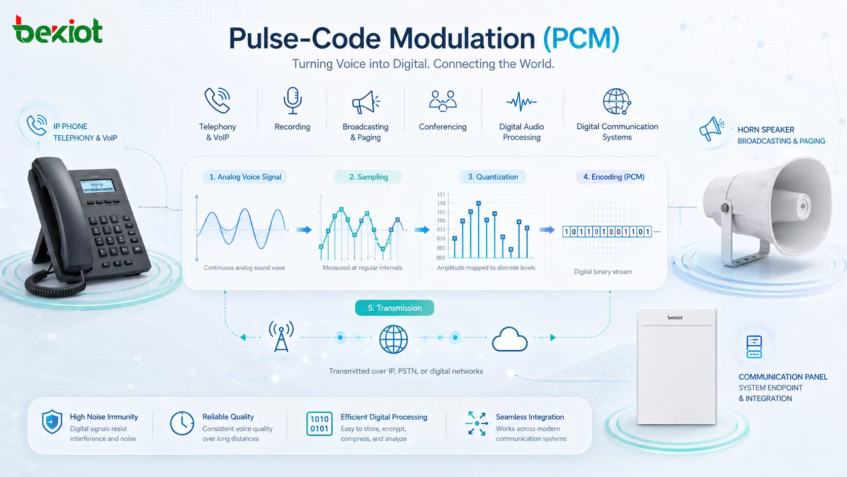 VoIP 전화 녹음 방송 및 디지털 통신 시스템의 PCM 오디오 워크플로