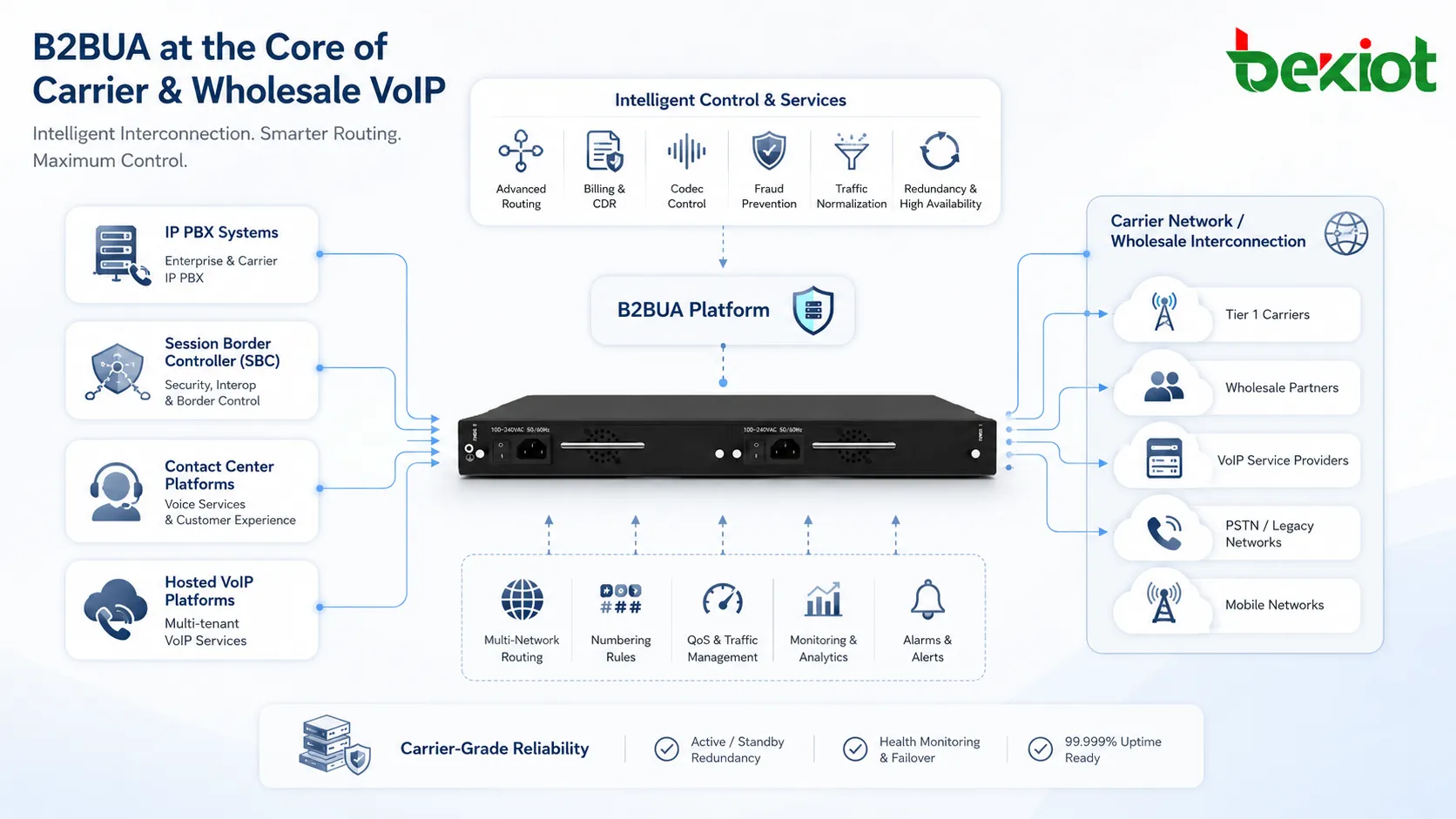 IP PBX SBC 컨택센터 및 통신사업자 VoIP 네트워크에서의 B2BUA 적용