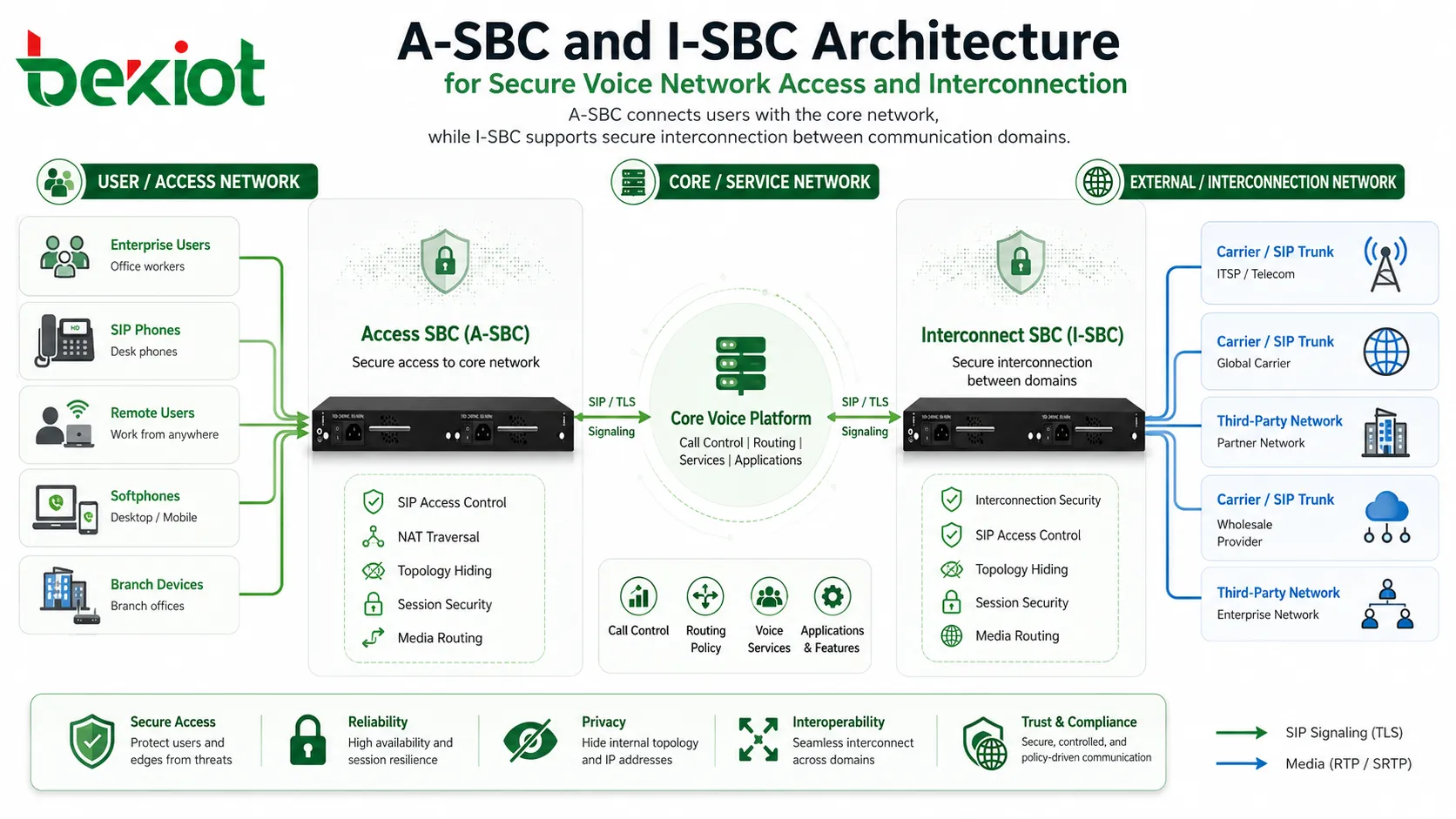 안전한 음성 네트워크 액세스 및 상호 연결을 위한 A-SBC 및 I-SBC 아키텍처