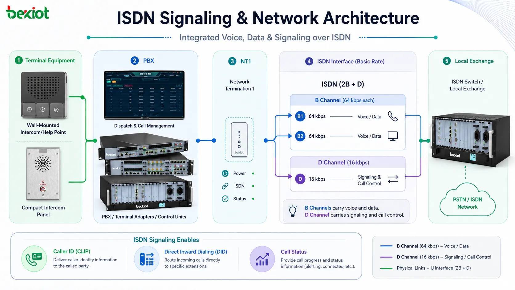 B 채널 D 채널 NT1 PBX 단말 어댑터와 지역 교환기를 포함한 ISDN 네트워크 구조