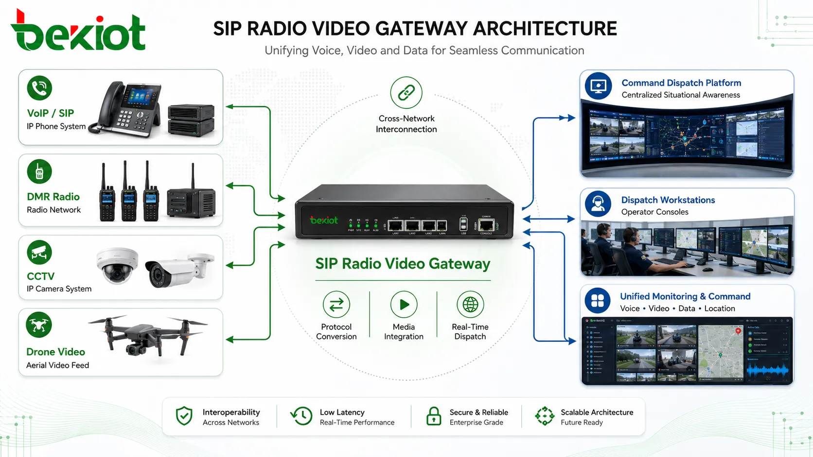 VoIP, DMR, CCTV, 드론 비디오 및 관제 플랫폼을 연결하는 SIP 무선 비디오 게이트웨이 아키텍처