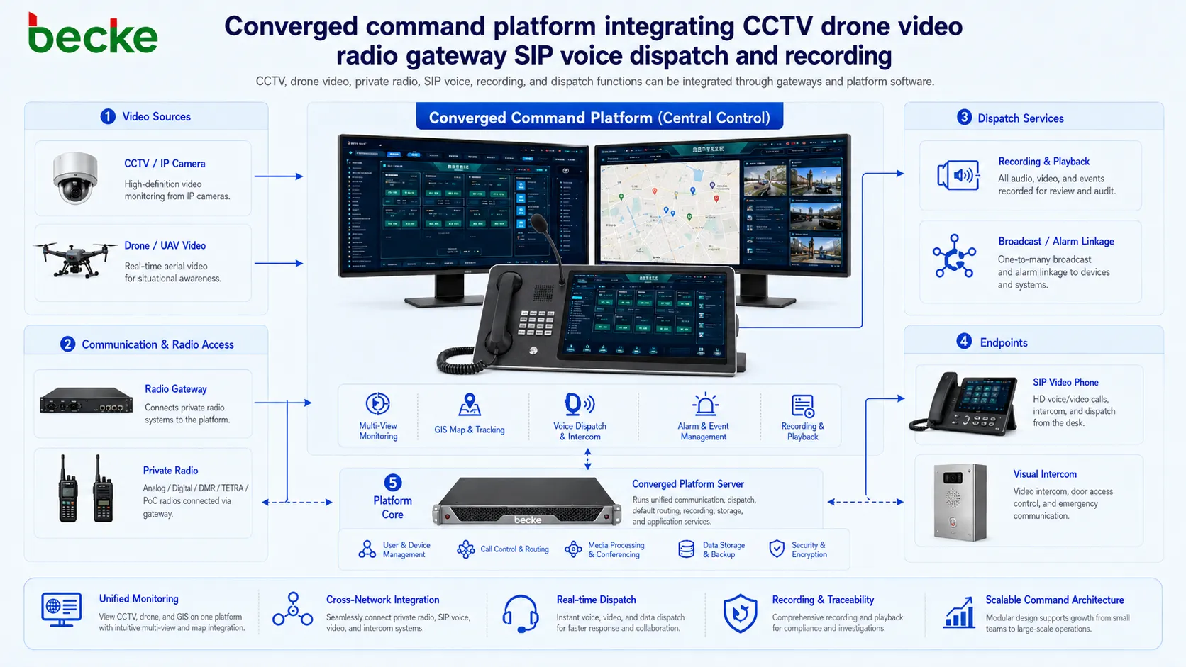 CCTV, 드론 비디오, 무선 게이트웨이, SIP 음성, 디스패치 및 녹음을 통합하는 컨버지드 지휘 플랫폼