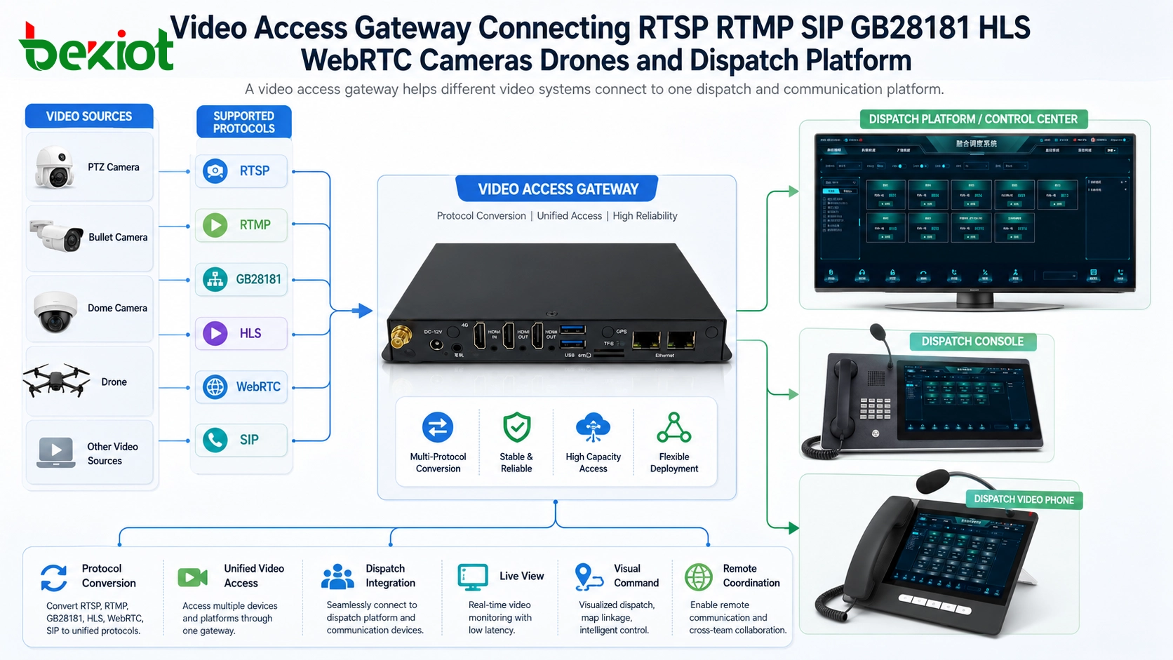 RTSP RTMP SIP GB28181 HLS WebRTC 카메라, 드론 및 디스패치 플랫폼을 연결하는 비디오 액세스 게이트웨이